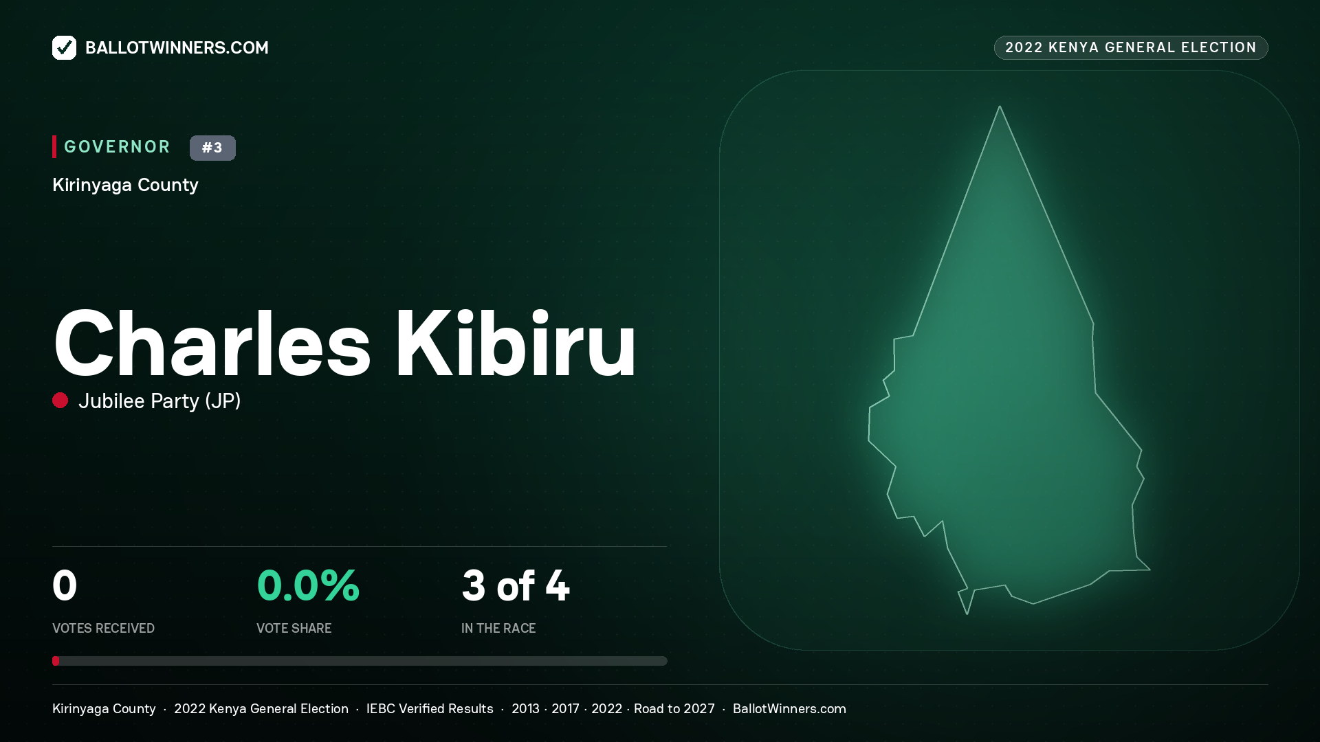 Charles Kibiru, Jubilee Party, contested Governor for KIRINYAGA, 2022 Kenya general election.