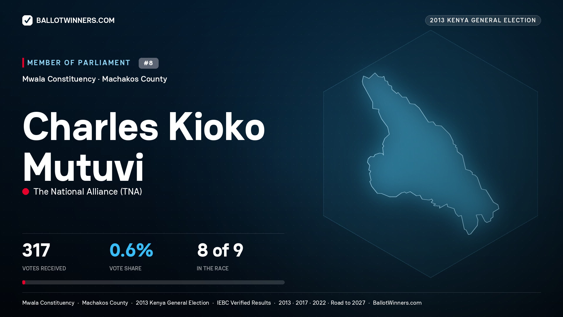 CHARLES KIOKO MUTUVI, contested Member of Parliament for MWALA, 317 votes, 2013 Kenya general election.