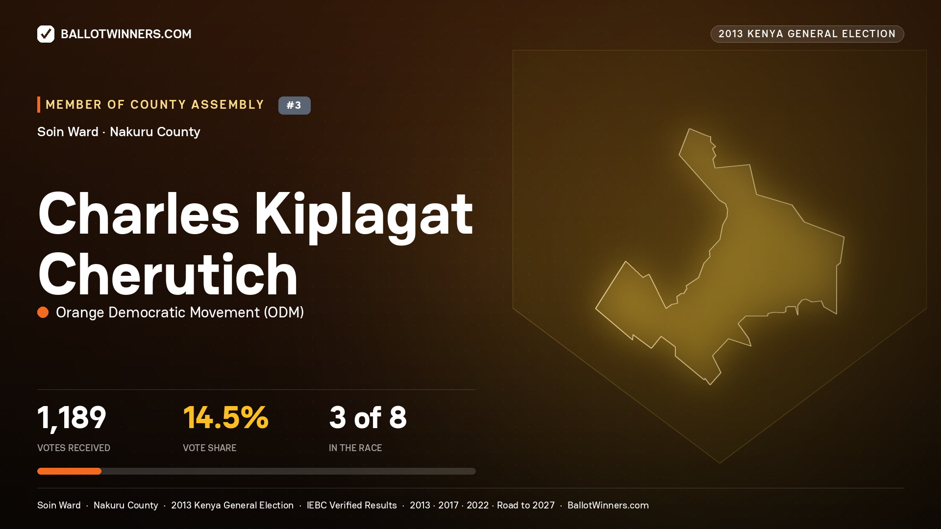 CHARLES KIPLAGAT CHERUTICH, contested Member of County Assembly for SOIN, 1,189 votes, 2013 Kenya general election.