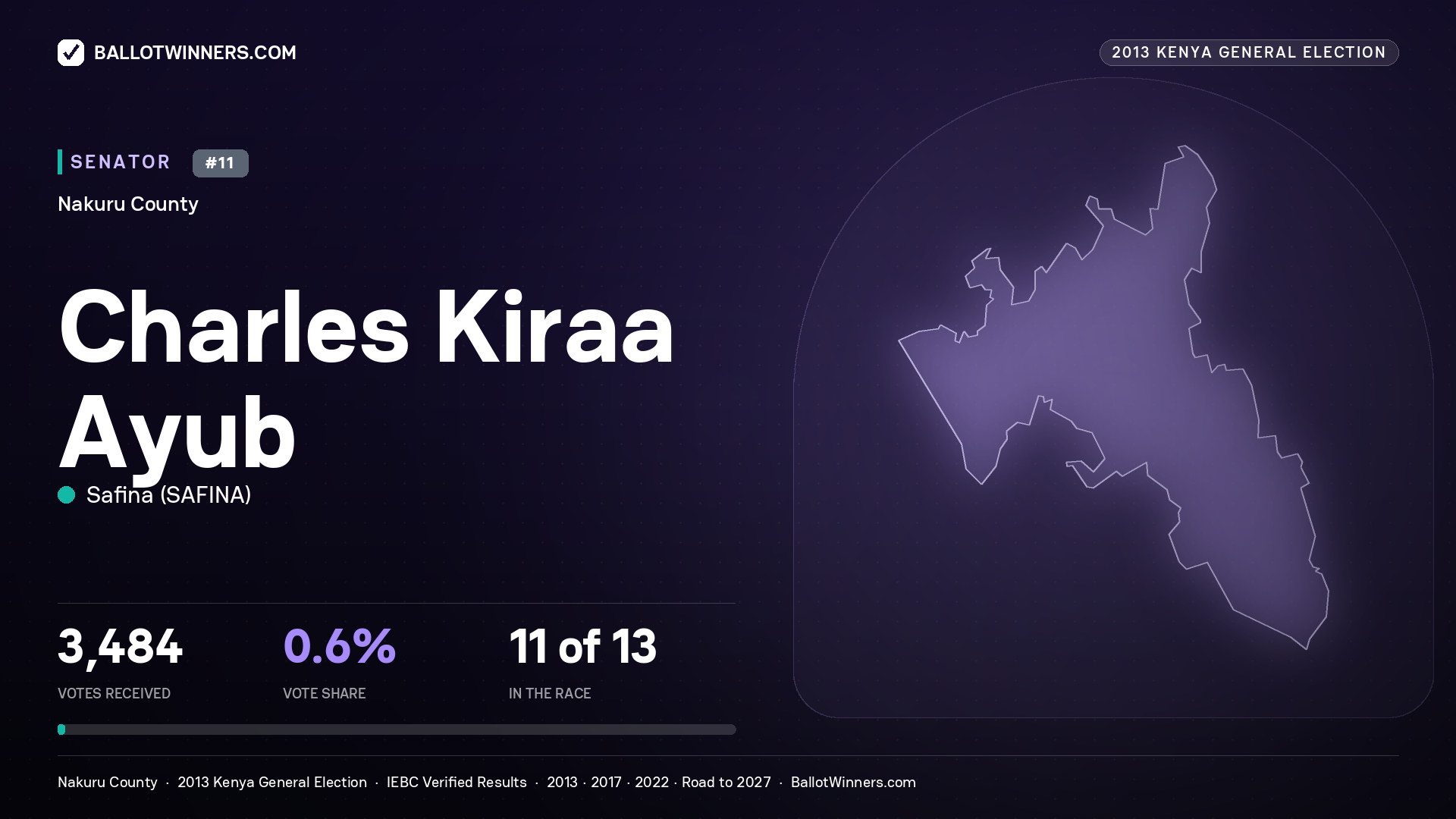 CHARLES KIRAA AYUB, contested Senator for NAKURU, 3,484 votes, 2013 Kenya general election.