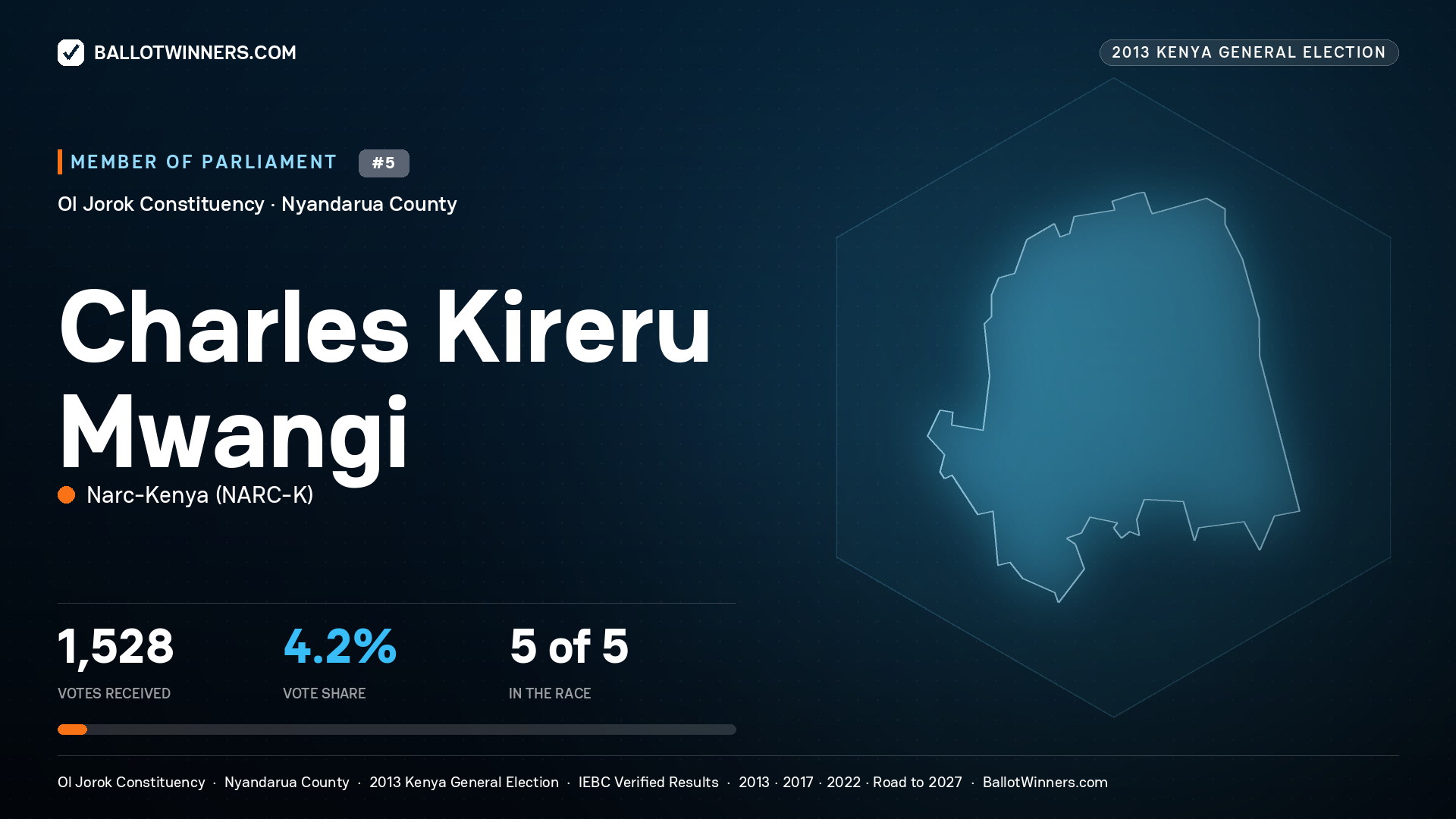 CHARLES KIRERU MWANGI, contested Member of Parliament for OL JOROK, 1,528 votes, 2013 Kenya general election.