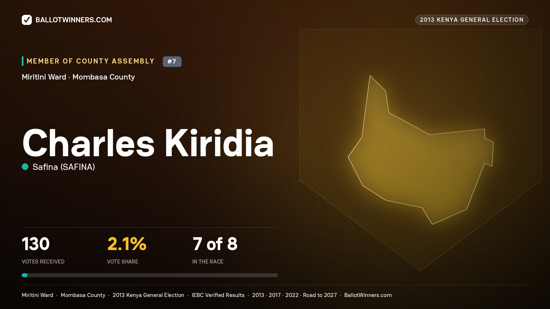 CHARLES KIRIDIA, contested Member of County Assembly for MIRITINI, 130 votes, 2013 Kenya general election.