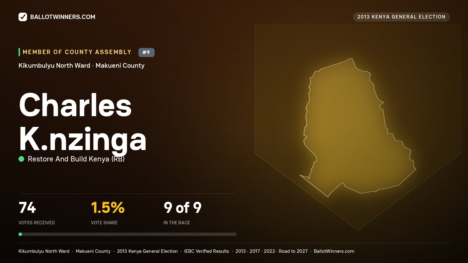 CHARLES K.NZINGA, contested Member of County Assembly for KIKUMBULYU NORTH, 74 votes, 2013 Kenya general election.
