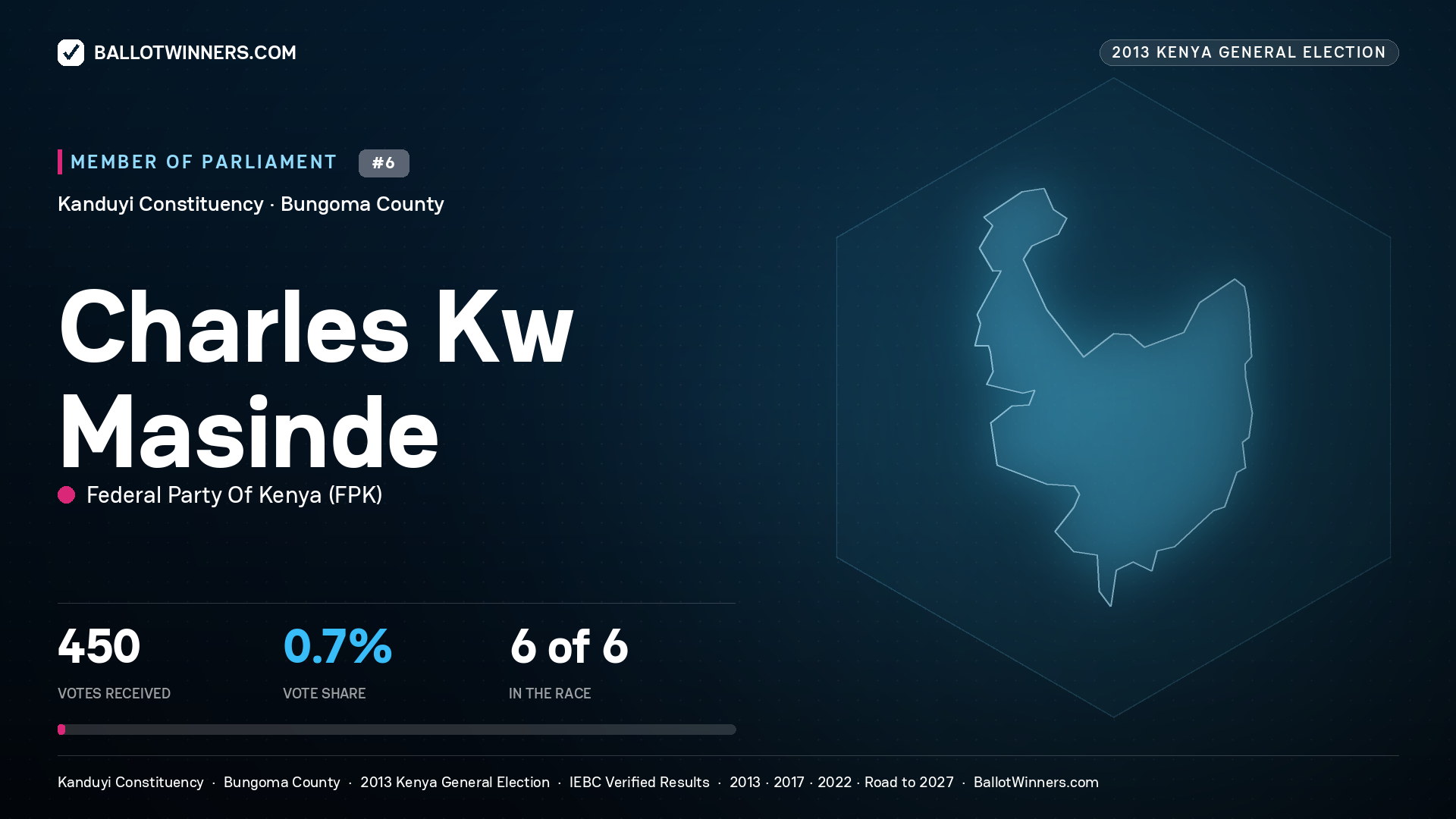 CHARLES KW MASINDE, contested Member of Parliament for KANDUYI, 450 votes, 2013 Kenya general election.