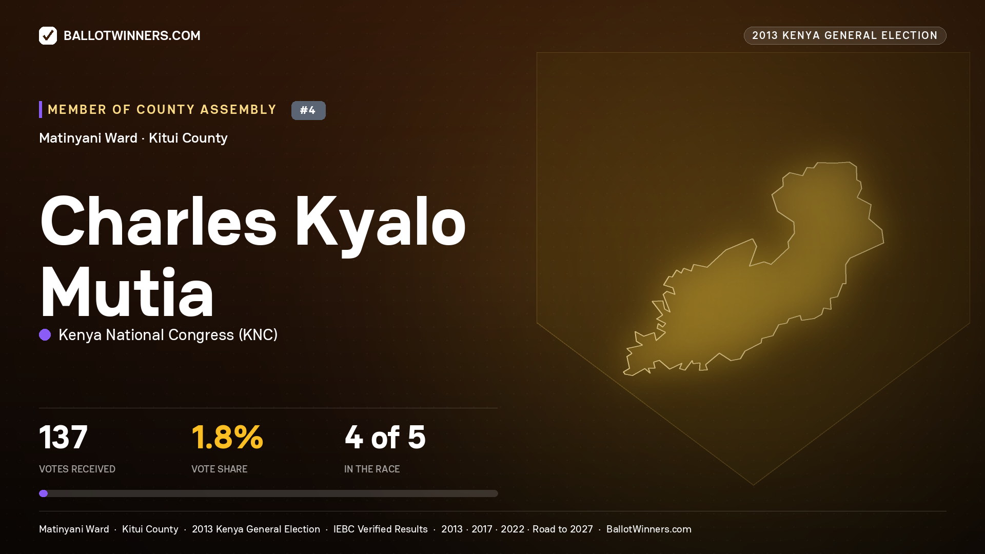 CHARLES KYALO MUTIA, contested Member of County Assembly for MATINYANI, 137 votes, 2013 Kenya general election.