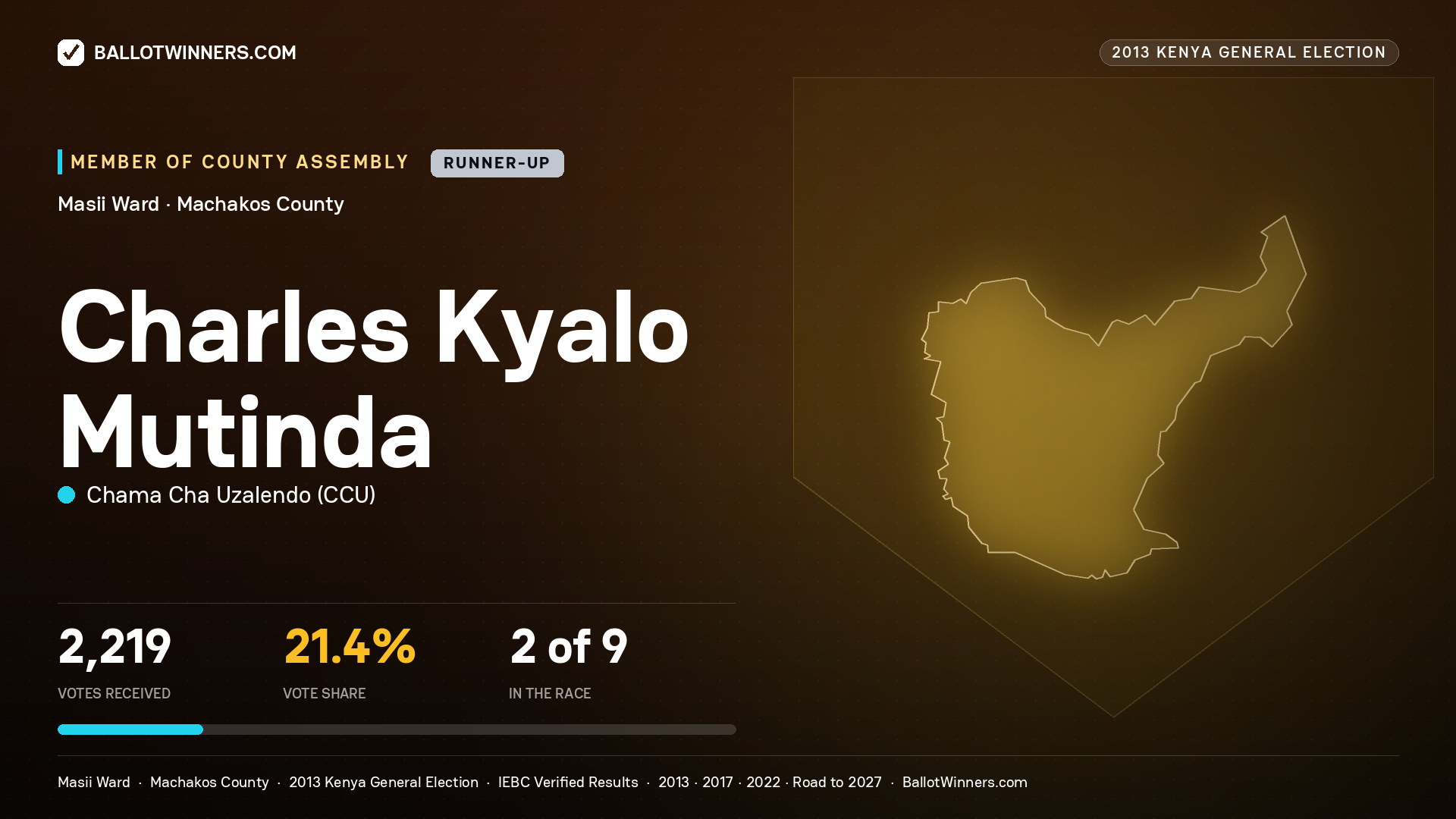CHARLES KYALO MUTINDA, contested Member of County Assembly for MASII, 2,219 votes, 2013 Kenya general election.