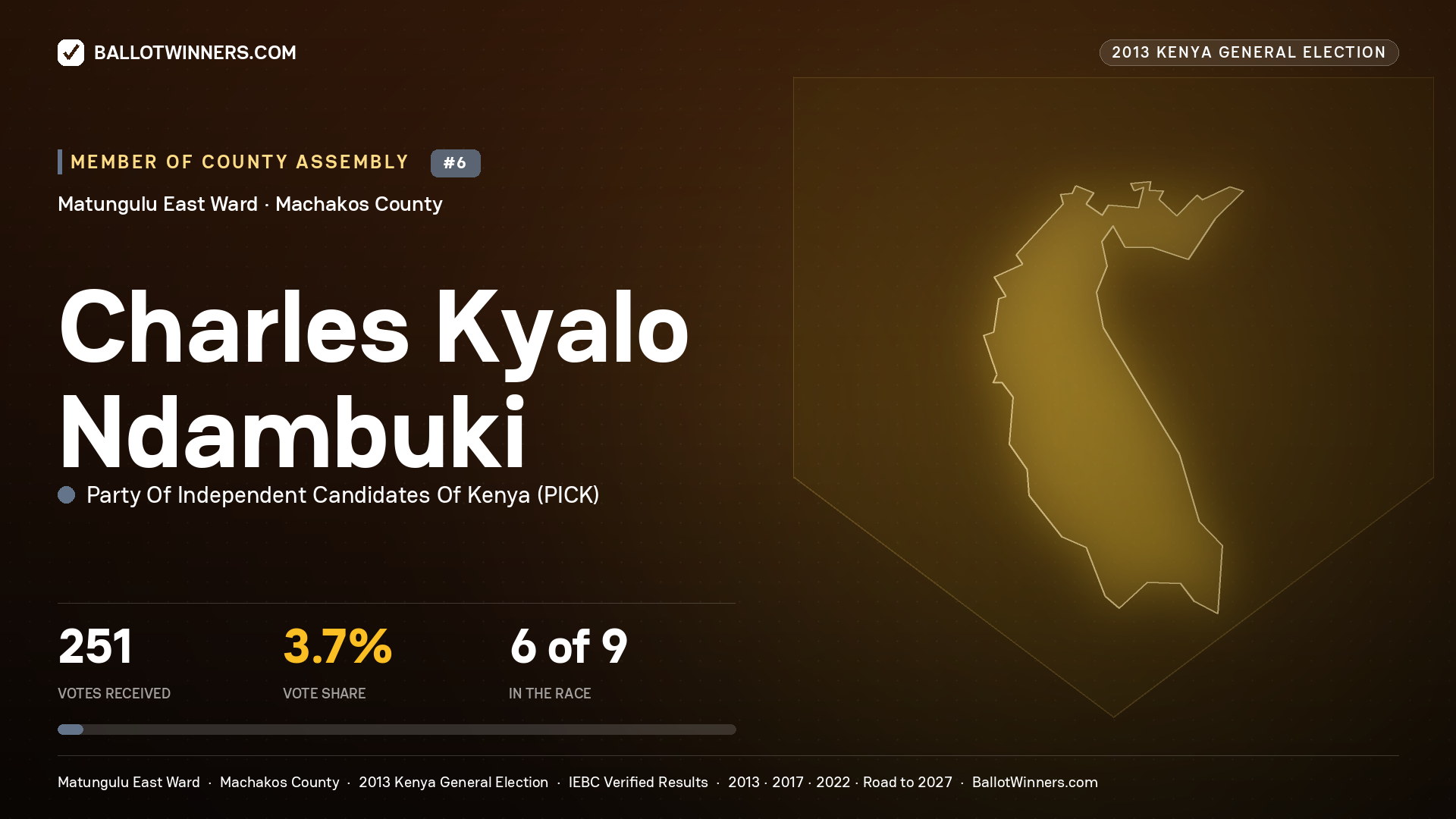 CHARLES KYALO NDAMBUKI, contested Member of County Assembly for MATUNGULU EAST, 251 votes, 2013 Kenya general election.