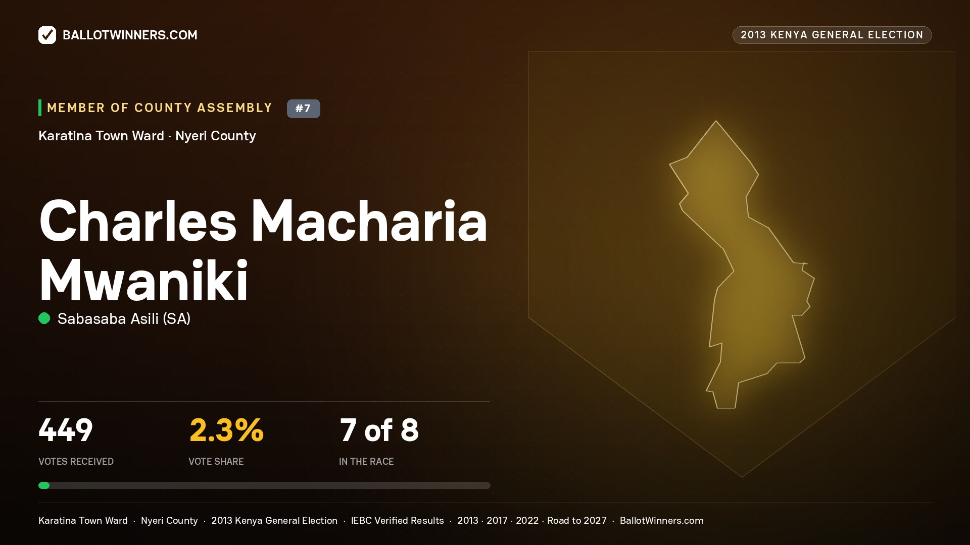 CHARLES MACHARIA MWANIKI, contested Member of County Assembly for KARATINA TOWN, 449 votes, 2013 Kenya general election.