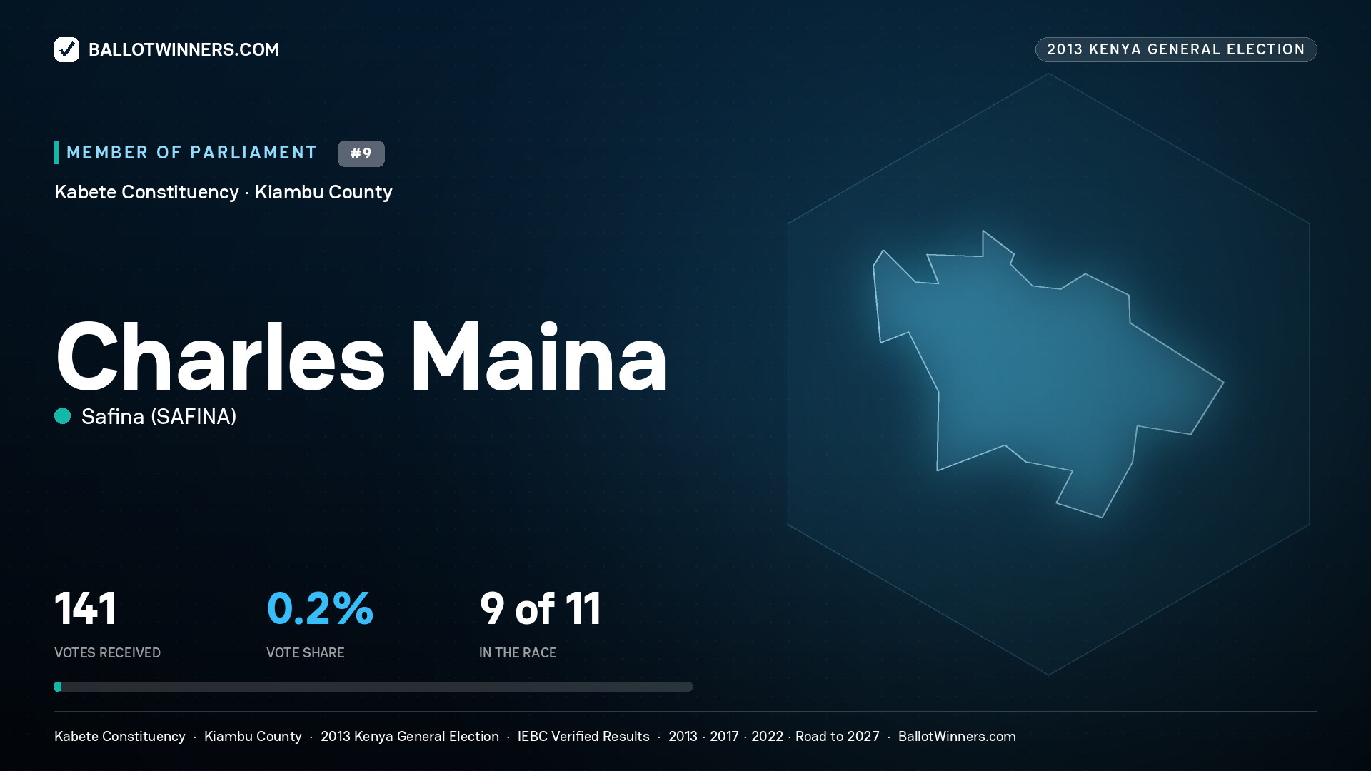 CHARLES MAINA, contested Member of Parliament for KABETE, 141 votes, 2013 Kenya general election.