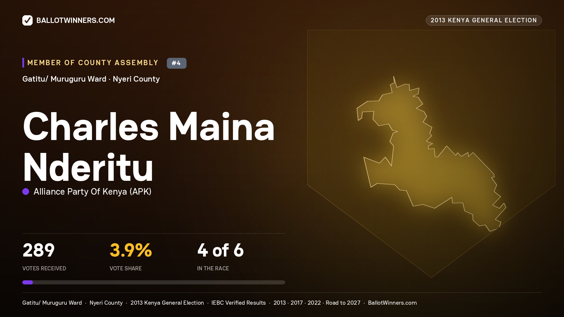 CHARLES MAINA NDERITU, contested Member of County Assembly for GATITU/ MURUGURU, 289 votes, 2013 Kenya general election.