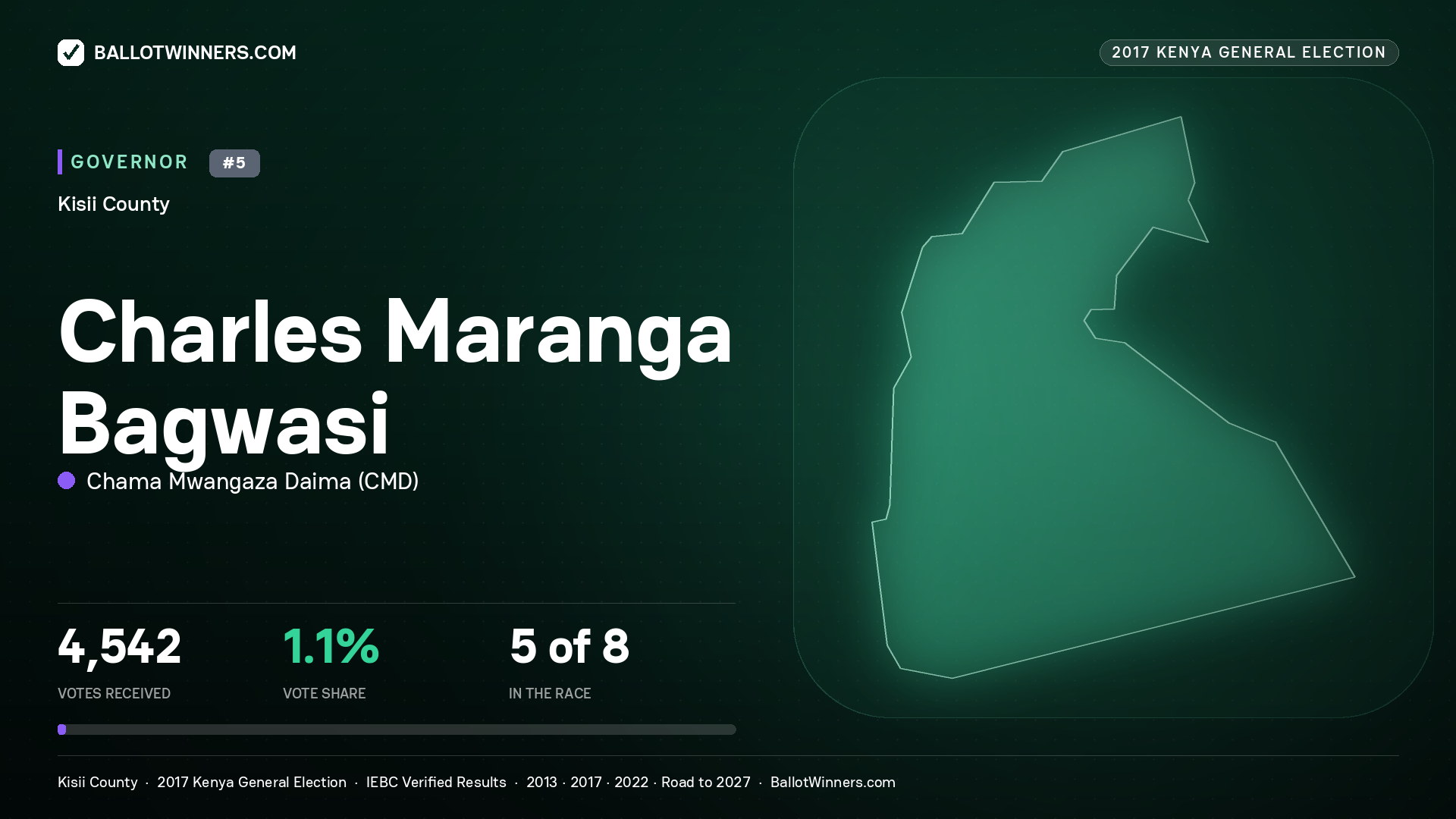 CHARLES MARANGA BAGWASI, CHAMA MWANGAZA DAIMA, contested Governor for KISII, 4,542 votes, 2017 Kenya general election.