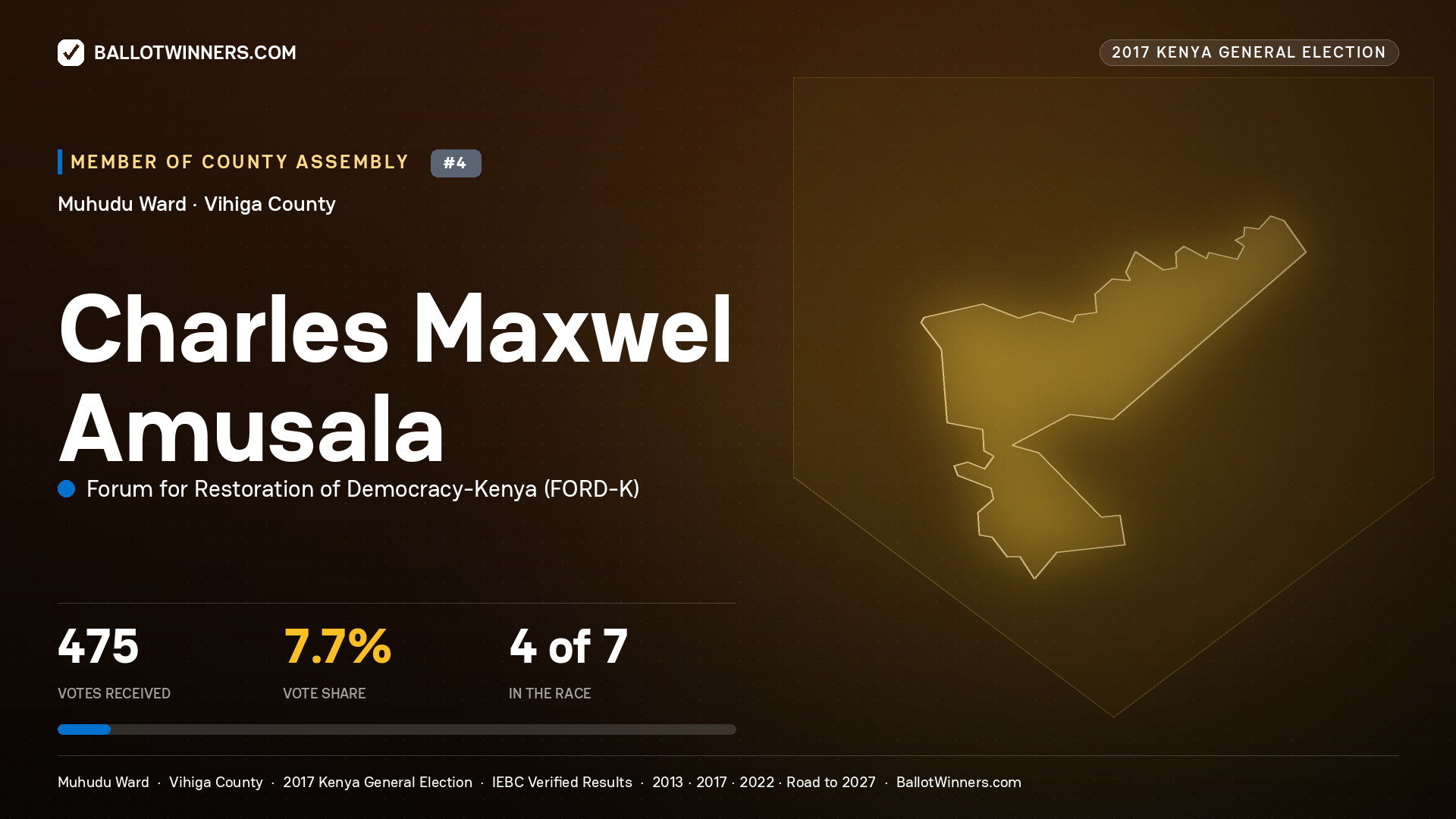 CHARLES MAXWEL AMUSALA, FORUM FOR RESTORATION OF DEMOCRACY-KENYA, contested Member of County Assembly for MUHUDU, 475 votes, 2017 Kenya general election.