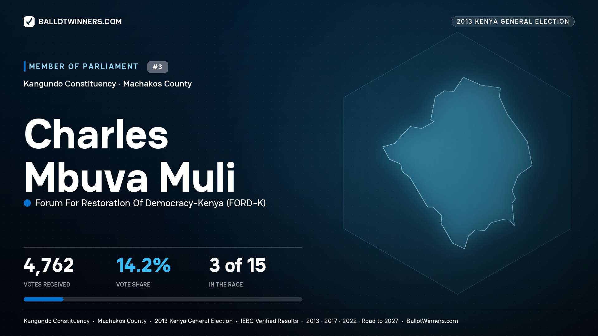 CHARLES MBUVA MULI, contested Member of Parliament for KANGUNDO, 4,762 votes, 2013 Kenya general election.