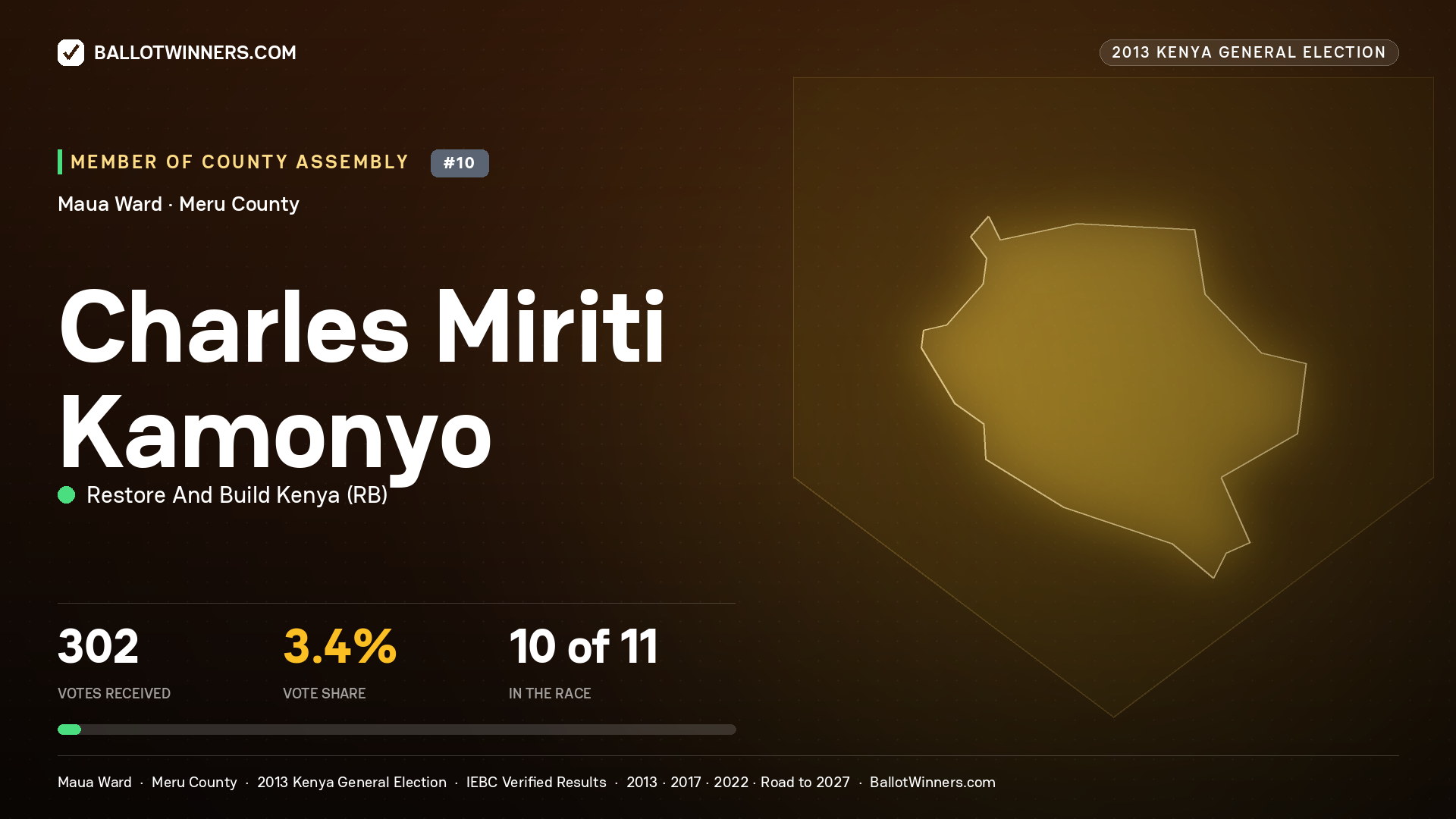 CHARLES MIRITI KAMONYO, contested Member of County Assembly for MAUA, 302 votes, 2013 Kenya general election.