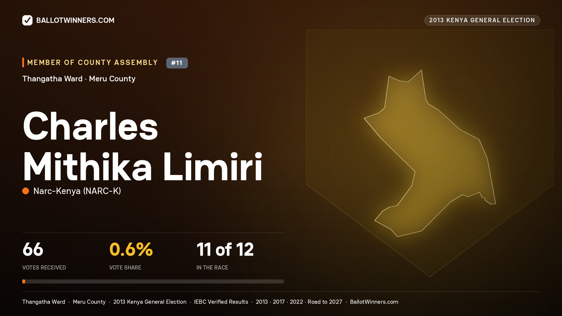 CHARLES MITHIKA LIMIRI, contested Member of County Assembly for THANGATHA, 66 votes, 2013 Kenya general election.