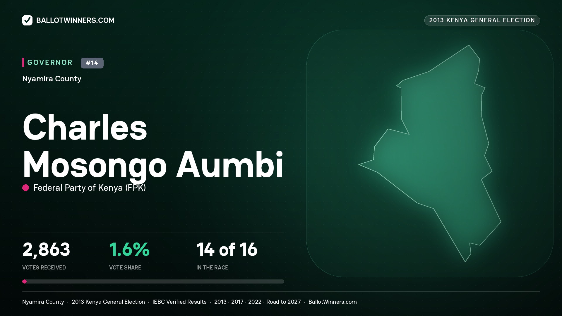 CHARLES MOSONGO AUMBI, FEDERAL PARTY OF KENYA, contested Governor for NYAMIRA, 2,863 votes, 2013 Kenya general election.