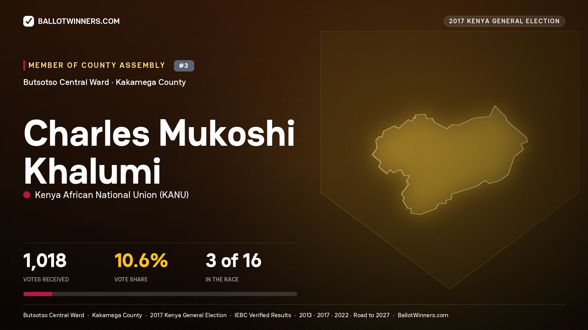 CHARLES MUKOSHI KHALUMI, KENYA AFRICAN NATIONAL UNION, contested Member of County Assembly for BUTSOTSO CENTRAL, 1,018 votes, 2017 Kenya general election.