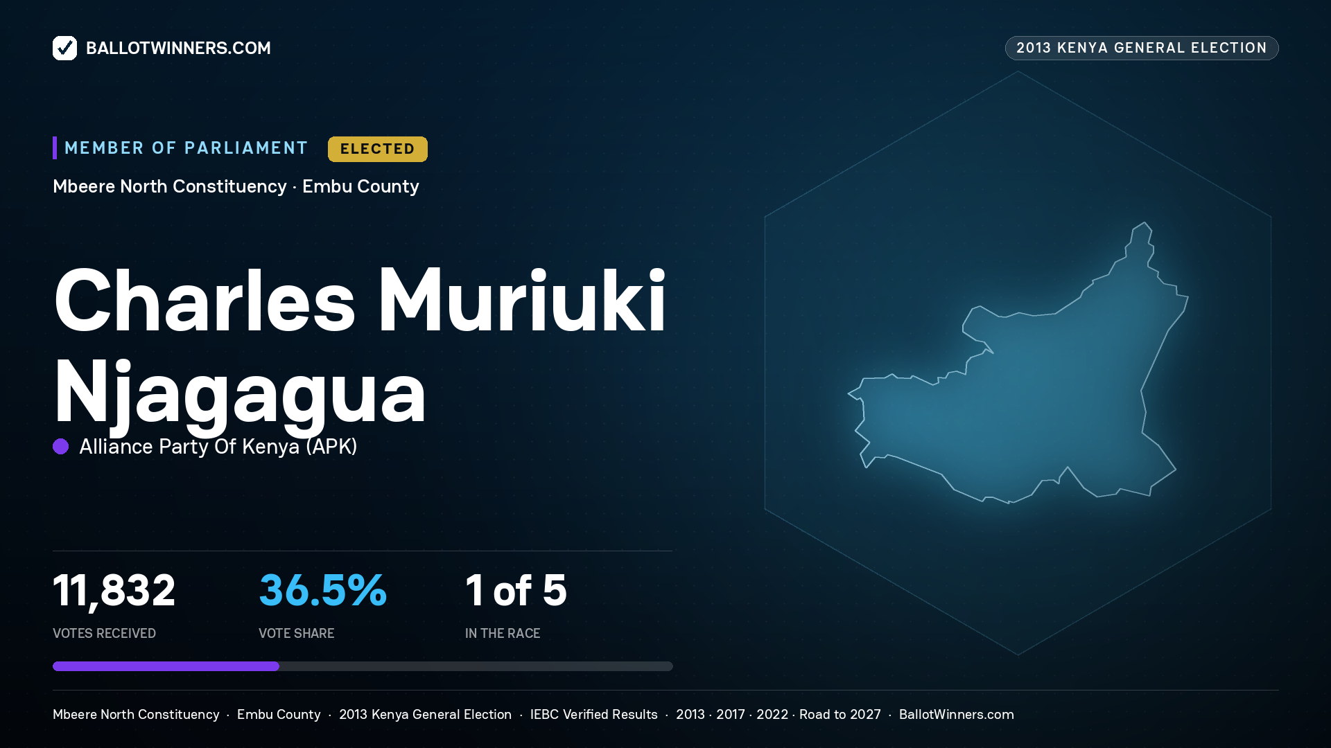 CHARLES MURIUKI
NJAGAGUA, elected Member of Parliament for MBEERE NORTH, 11,832 votes, 2013 Kenya general election.