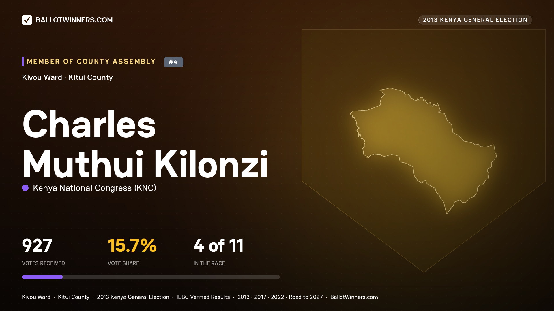 CHARLES MUTHUI KILONZI, contested Member of County Assembly for KIVOU, 927 votes, 2013 Kenya general election.