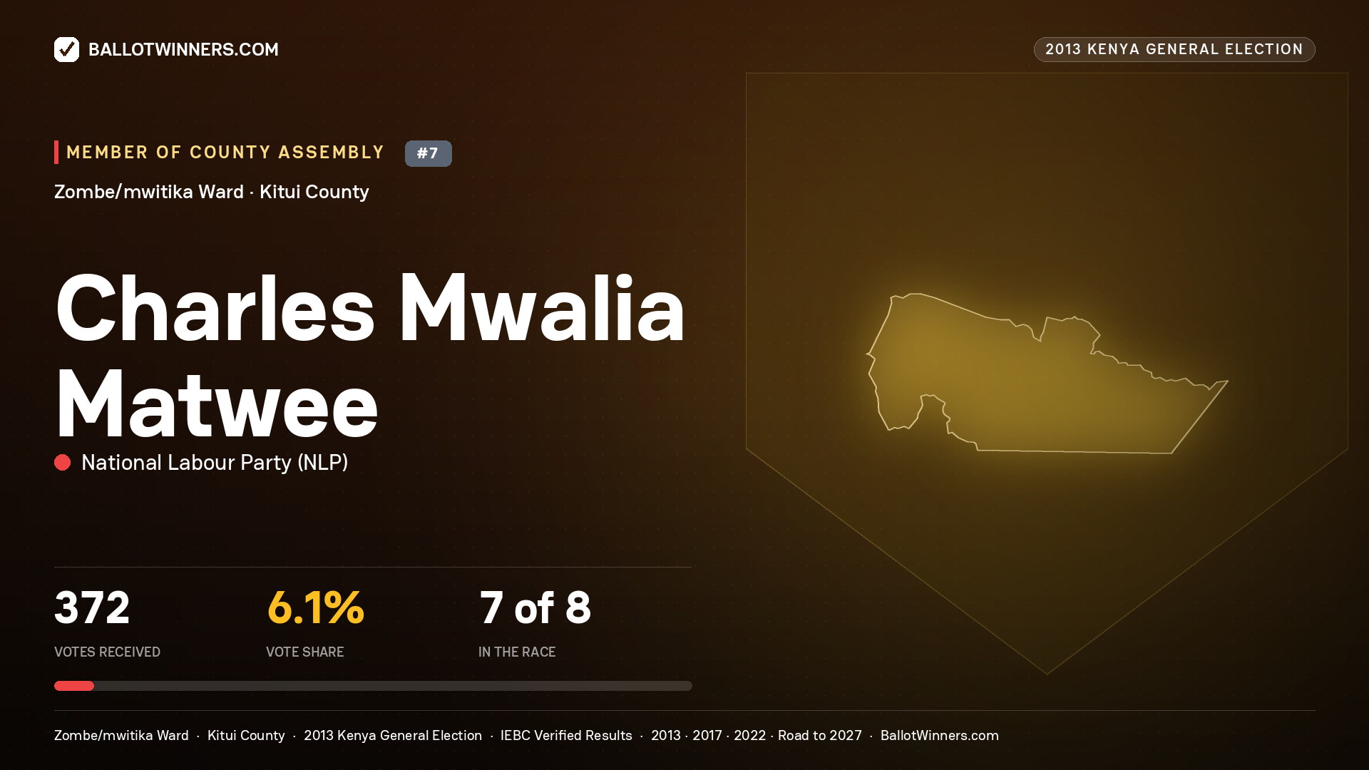 CHARLES MWALIA MATWEE, contested Member of County Assembly for ZOMBE/MWITIKA, 372 votes, 2013 Kenya general election.