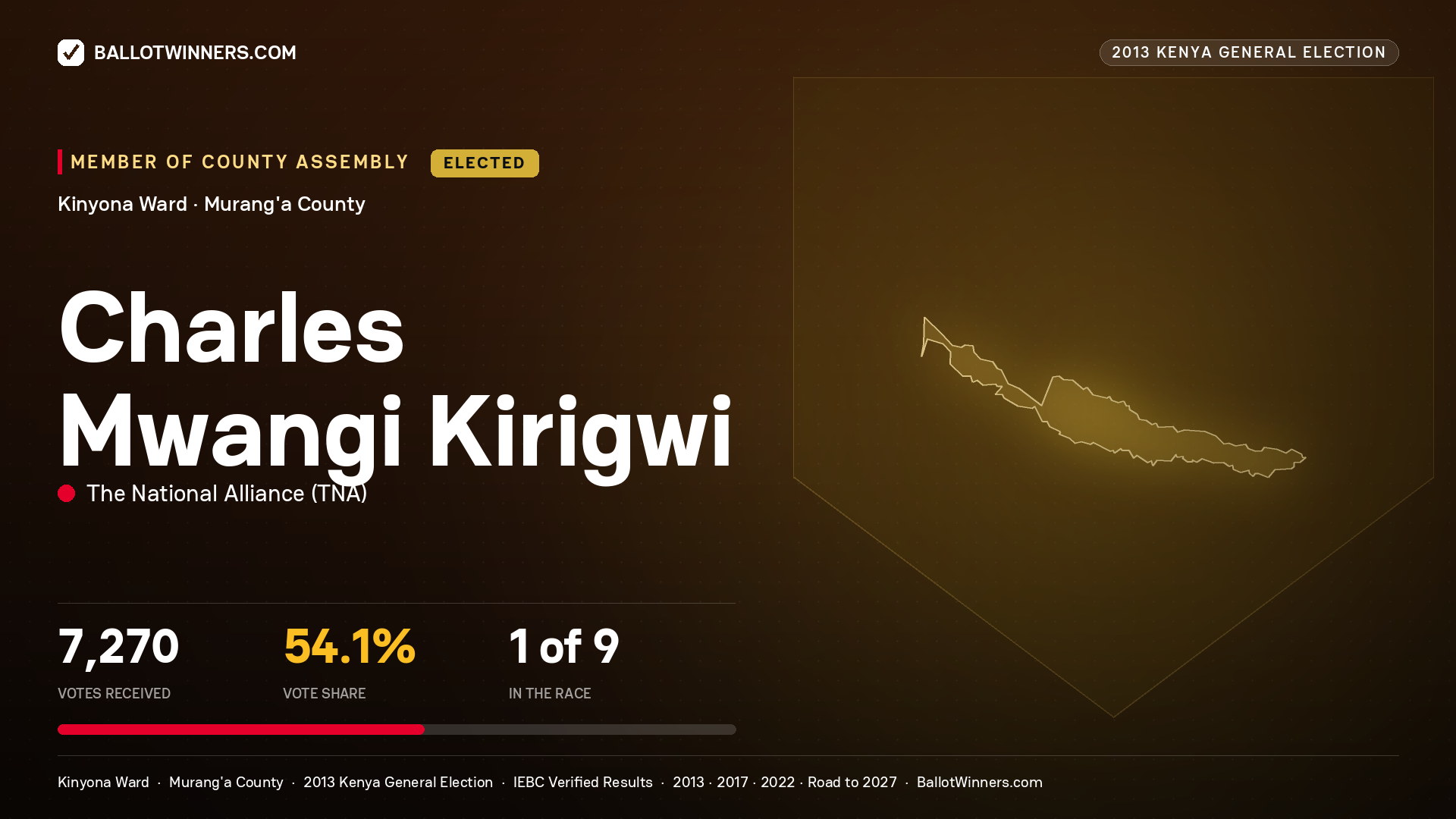CHARLES MWANGI KIRIGWI, elected Member of County Assembly for KINYONA, 7,270 votes, 2013 Kenya general election.