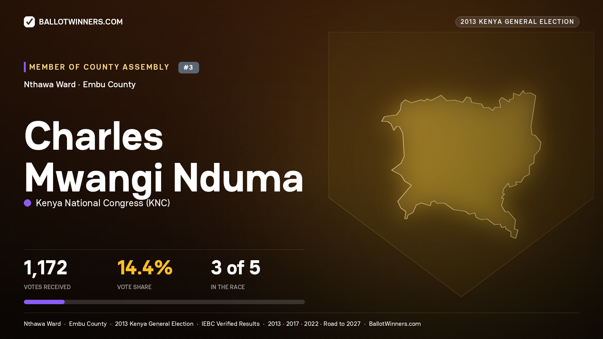 CHARLES MWANGI NDUMA, contested Member of County Assembly for NTHAWA, 1,172 votes, 2013 Kenya general election.