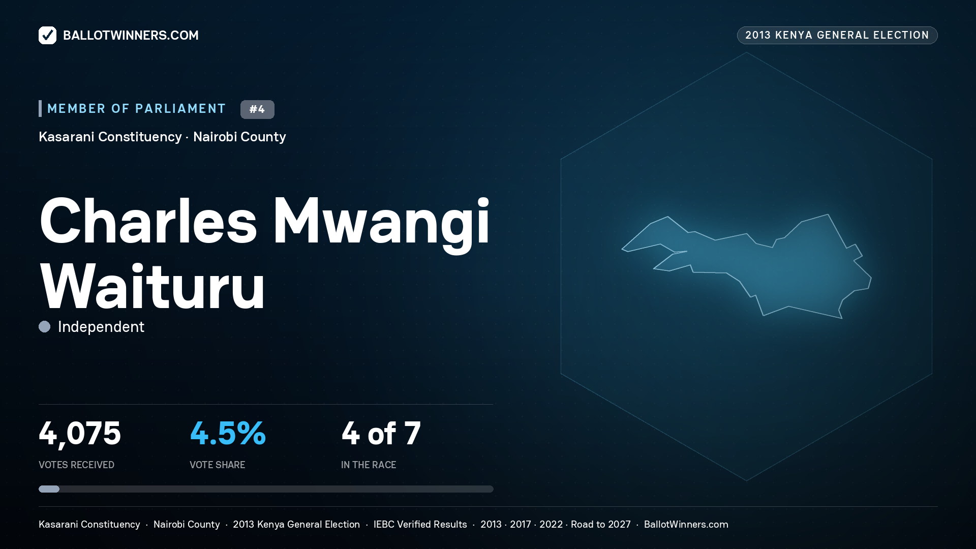 CHARLES MWANGI
WAITURU, contested Member of Parliament for KASARANI, 4,075 votes, 2013 Kenya general election.