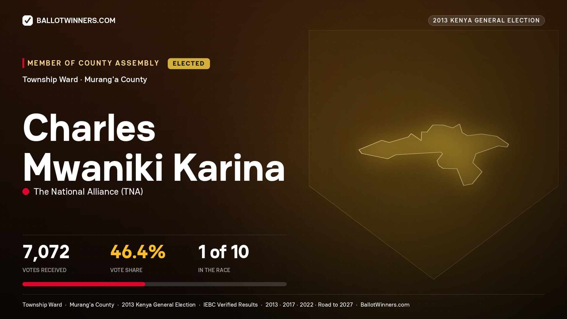 CHARLES MWANIKI KARINA, elected Member of County Assembly for TOWNSHIP, 7,072 votes, 2013 Kenya general election.