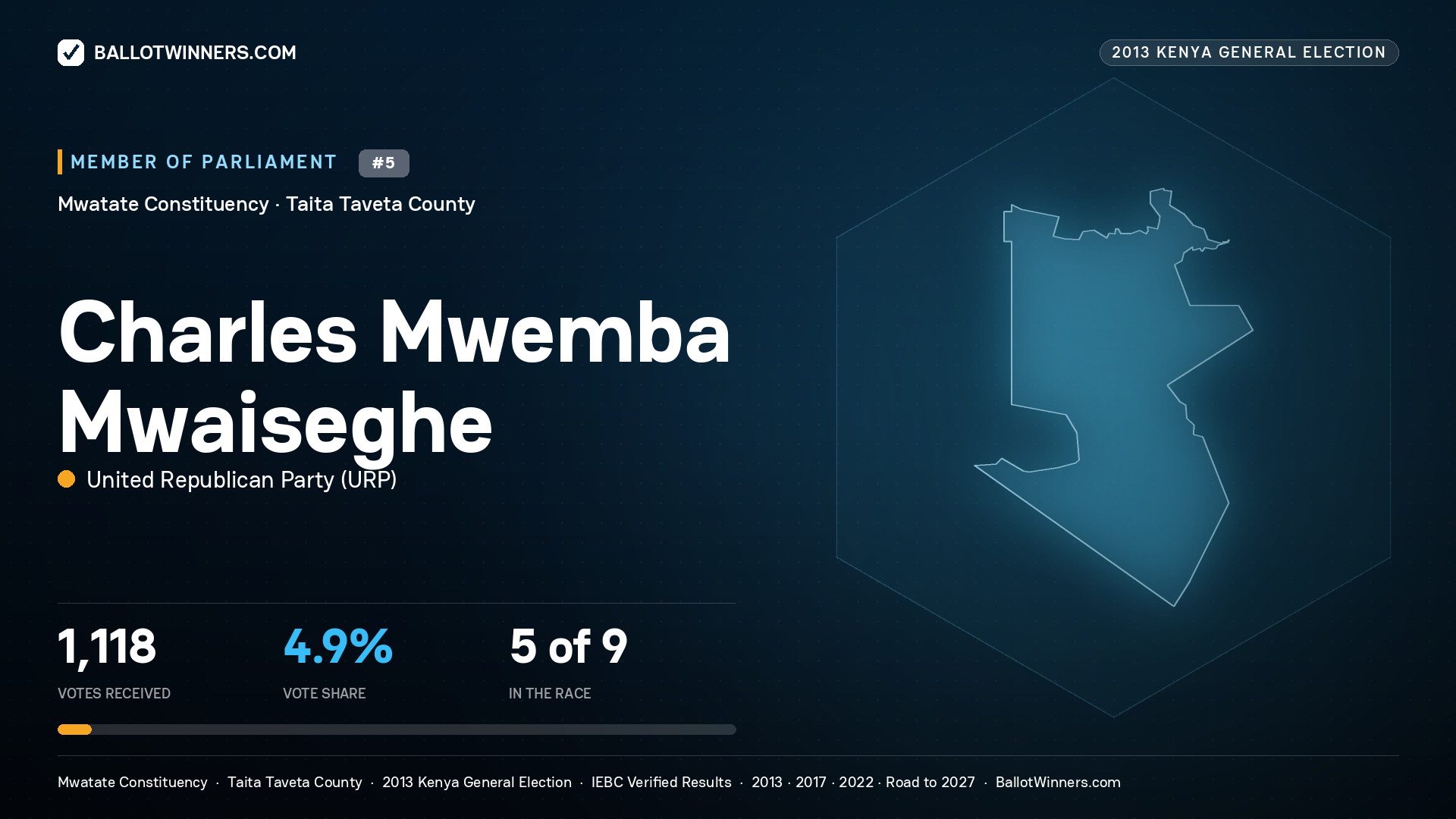CHARLES MWEMBA MWAISEGHE, contested Member of Parliament for MWATATE, 1,118 votes, 2013 Kenya general election.