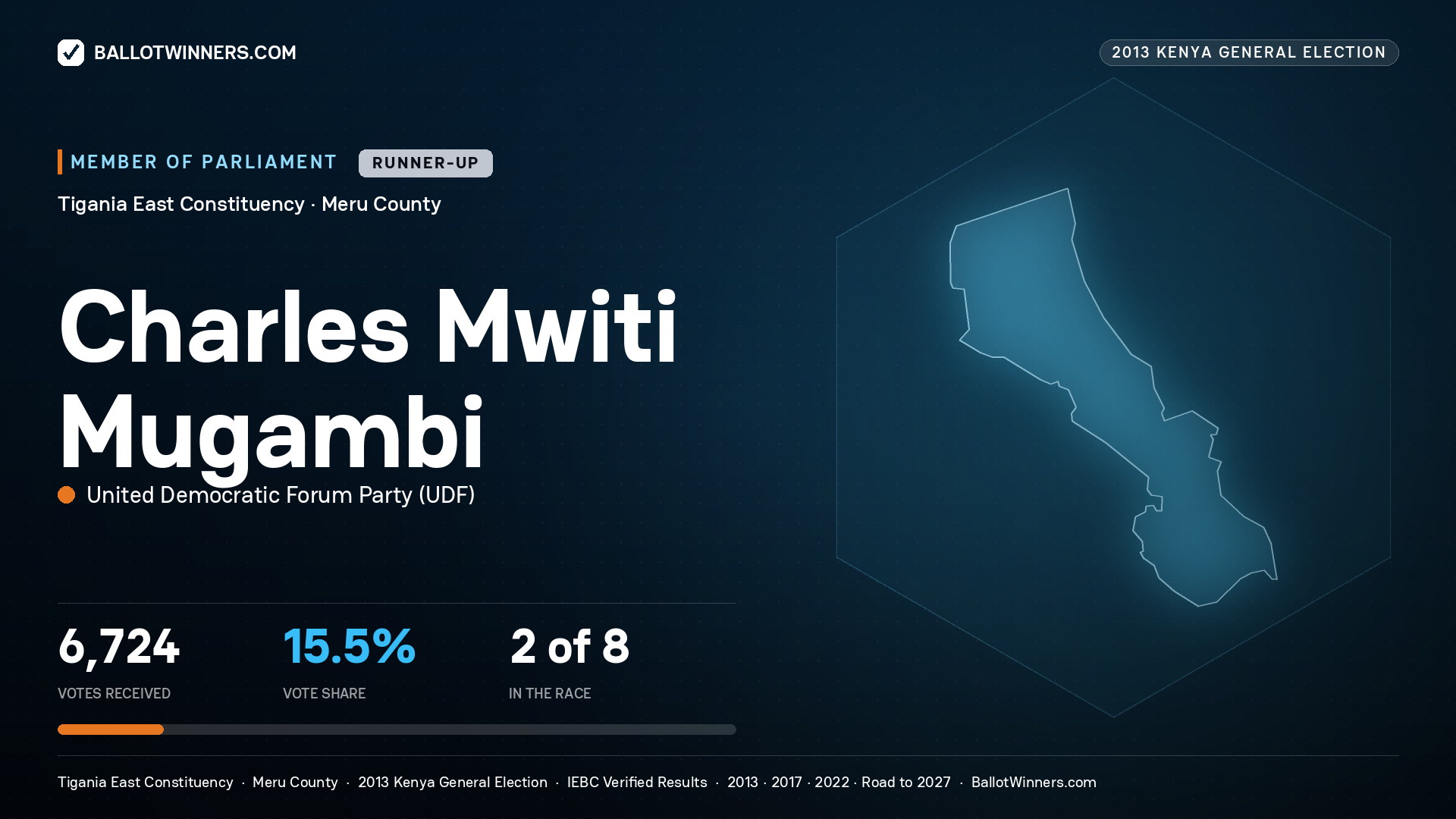 CHARLES MWITI MUGAMBI, contested Member of Parliament for TIGANIA EAST, 6,724 votes, 2013 Kenya general election.