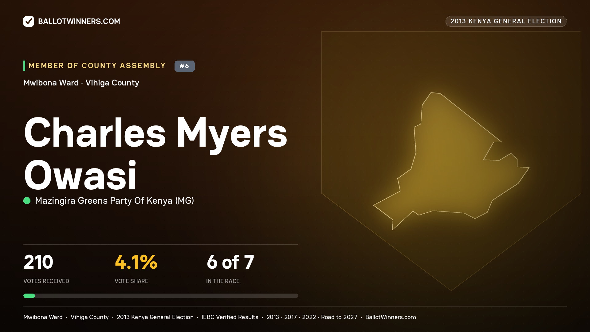 CHARLES MYERS OWASI, contested Member of County Assembly for MWIBONA, 210 votes, 2013 Kenya general election.