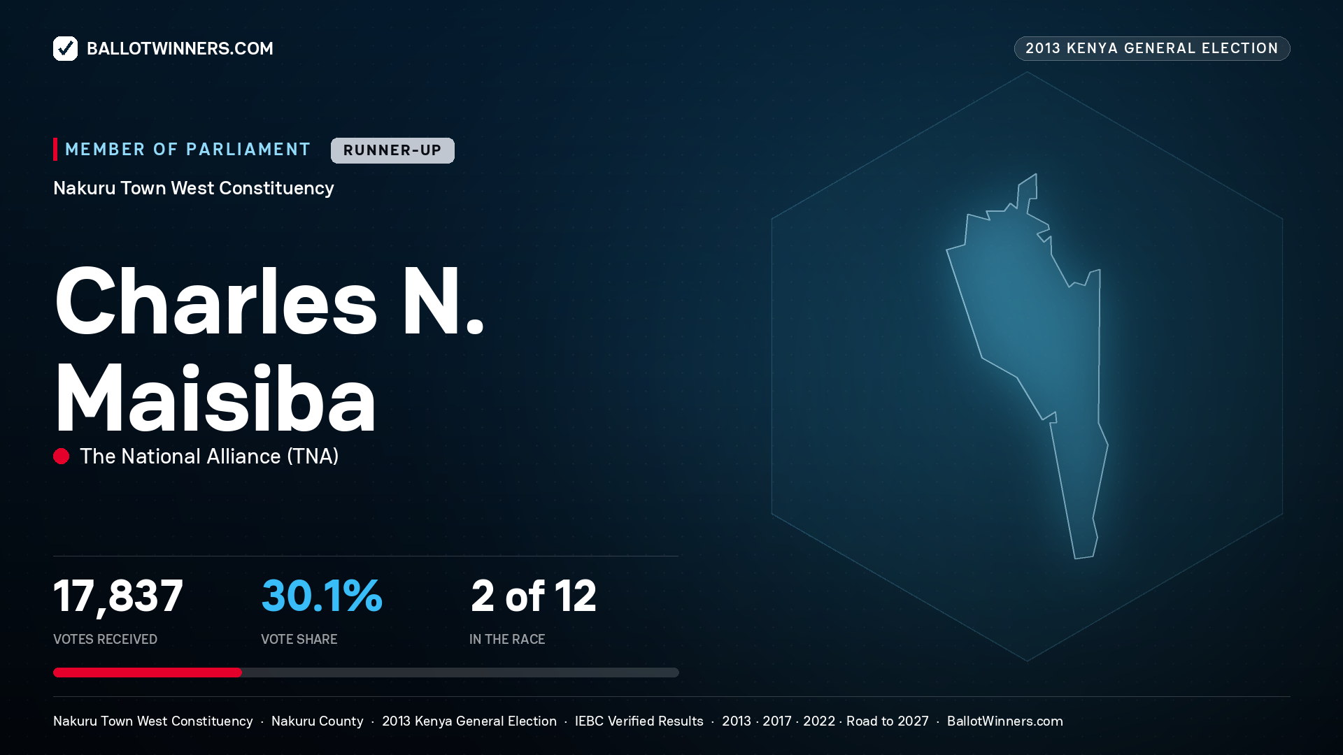 CHARLES N. MAISIBA, contested Member of Parliament for NAKURU TOWN
WEST, 17,837 votes, 2013 Kenya general election.