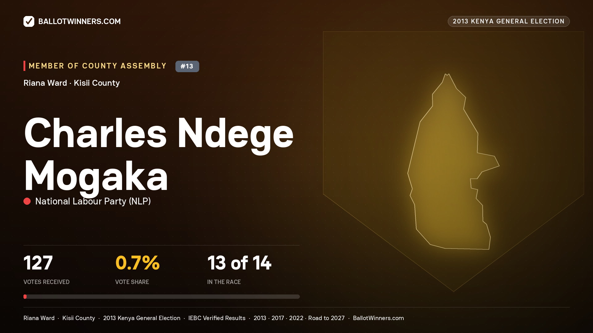 CHARLES NDEGE MOGAKA, contested Member of County Assembly for RIANA, 127 votes, 2013 Kenya general election.