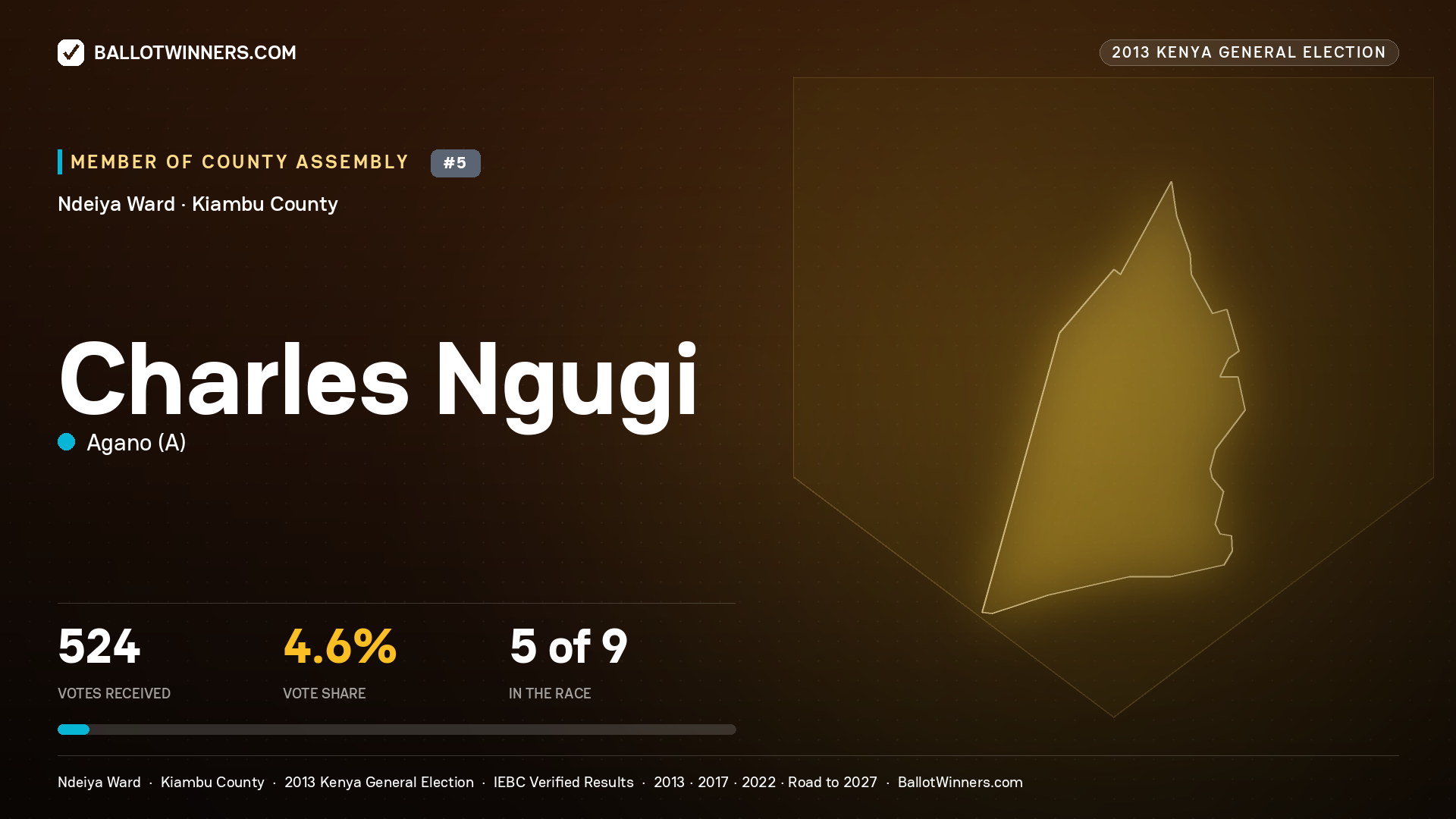 CHARLES NGUGI, contested Member of County Assembly for NDEIYA, 524 votes, 2013 Kenya general election.