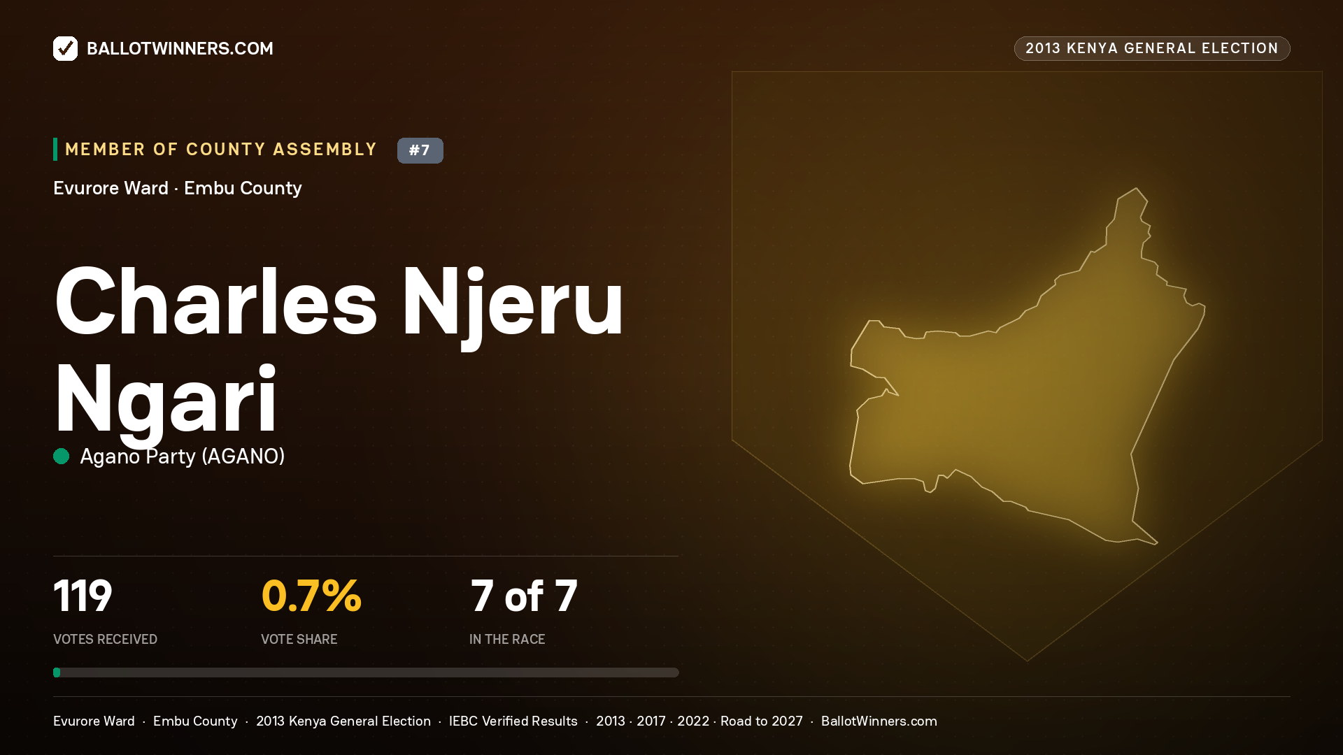CHARLES NJERU NGARI, contested Member of County Assembly for EVURORE, 119 votes, 2013 Kenya general election.
