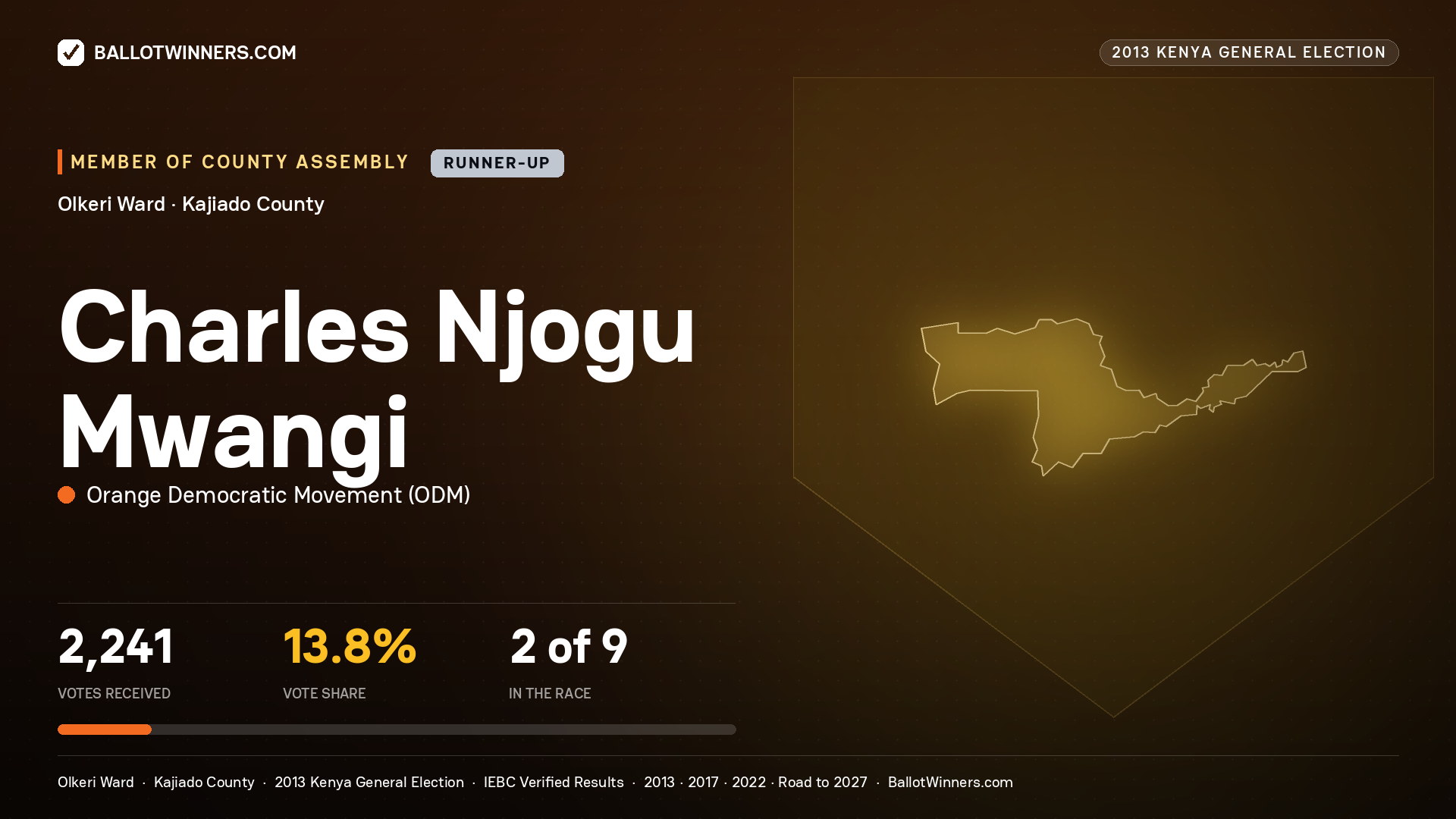 CHARLES NJOGU MWANGI, contested Member of County Assembly for OLKERI, 2,241 votes, 2013 Kenya general election.