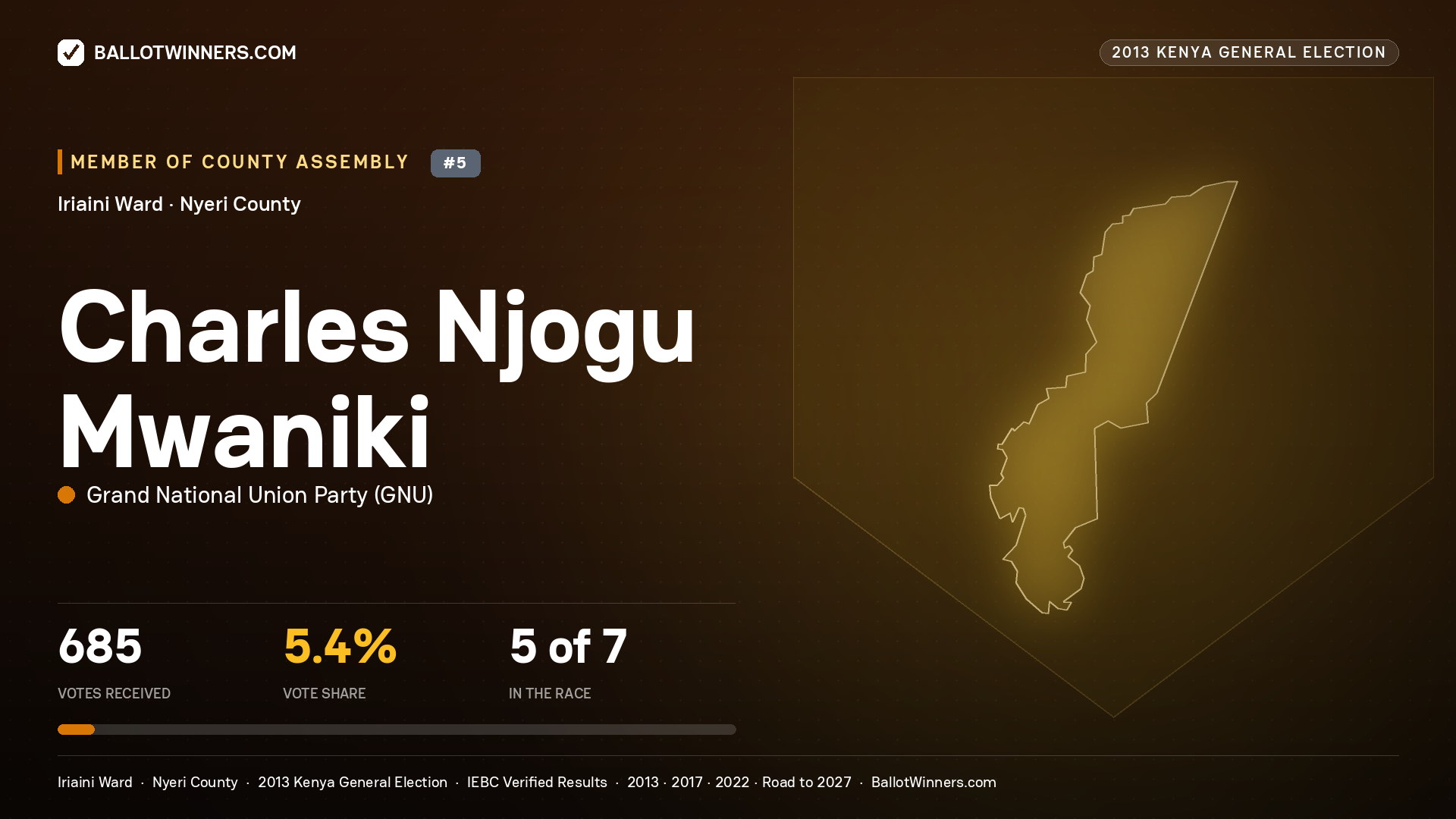 CHARLES NJOGU MWANIKI, contested Member of County Assembly for IRIAINI, 685 votes, 2013 Kenya general election.