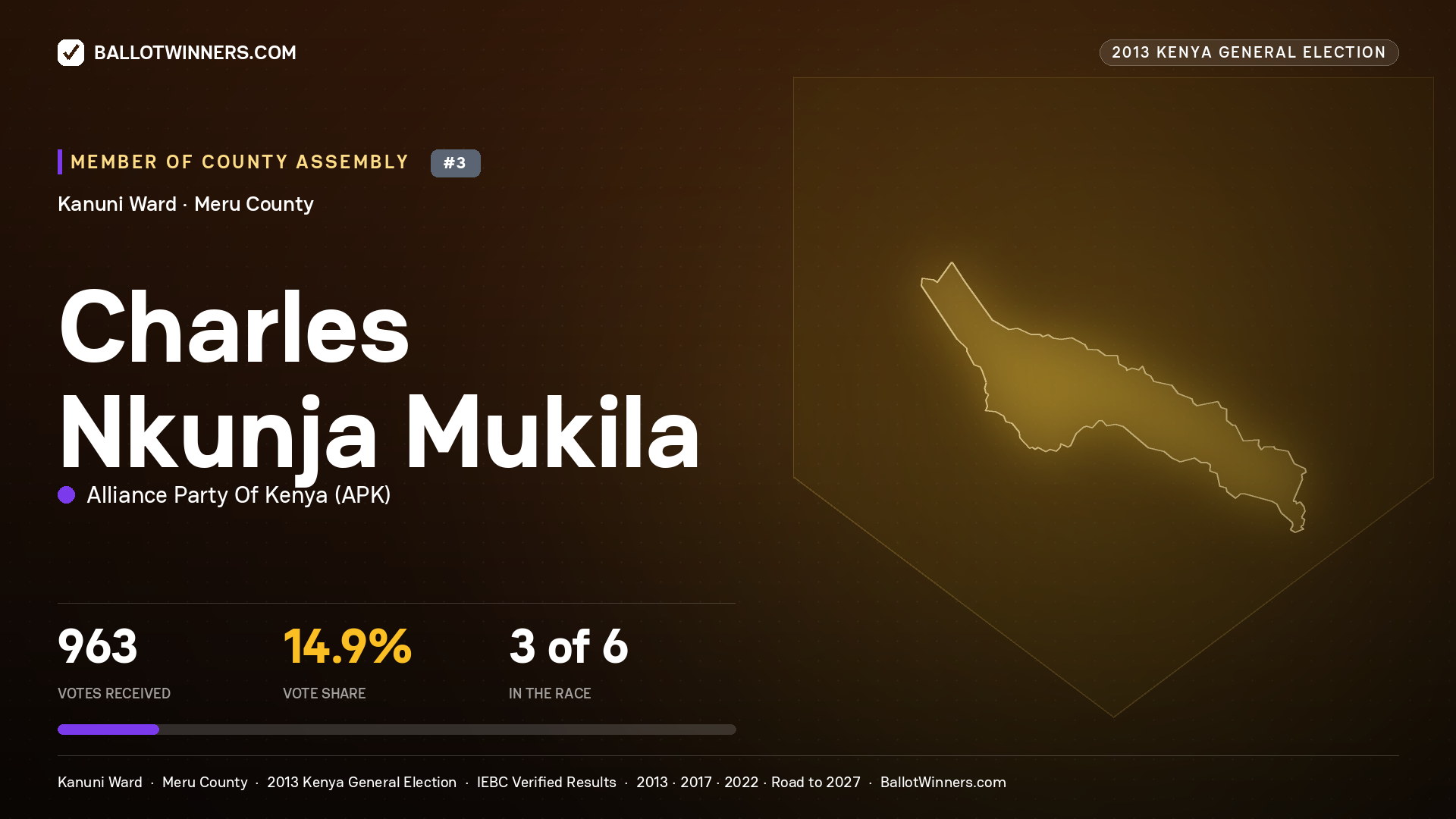 CHARLES NKUNJA MUKILA, contested Member of County Assembly for KANUNI, 963 votes, 2013 Kenya general election.
