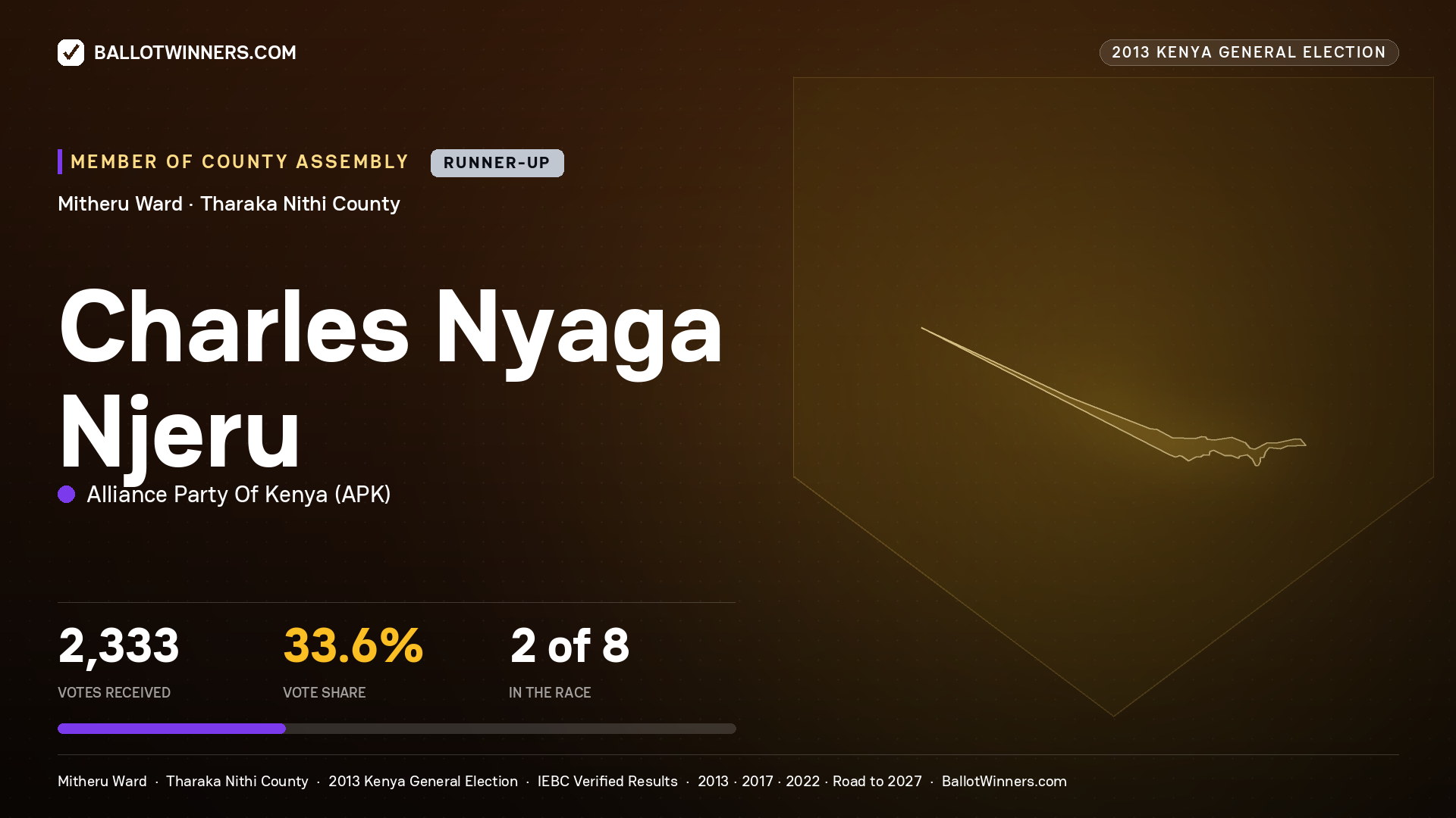 CHARLES NYAGA NJERU, contested Member of County Assembly for MITHERU, 2,333 votes, 2013 Kenya general election.