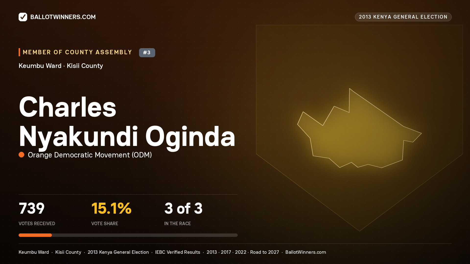 CHARLES NYAKUNDI OGINDA, contested Member of County Assembly for KEUMBU, 739 votes, 2013 Kenya general election.