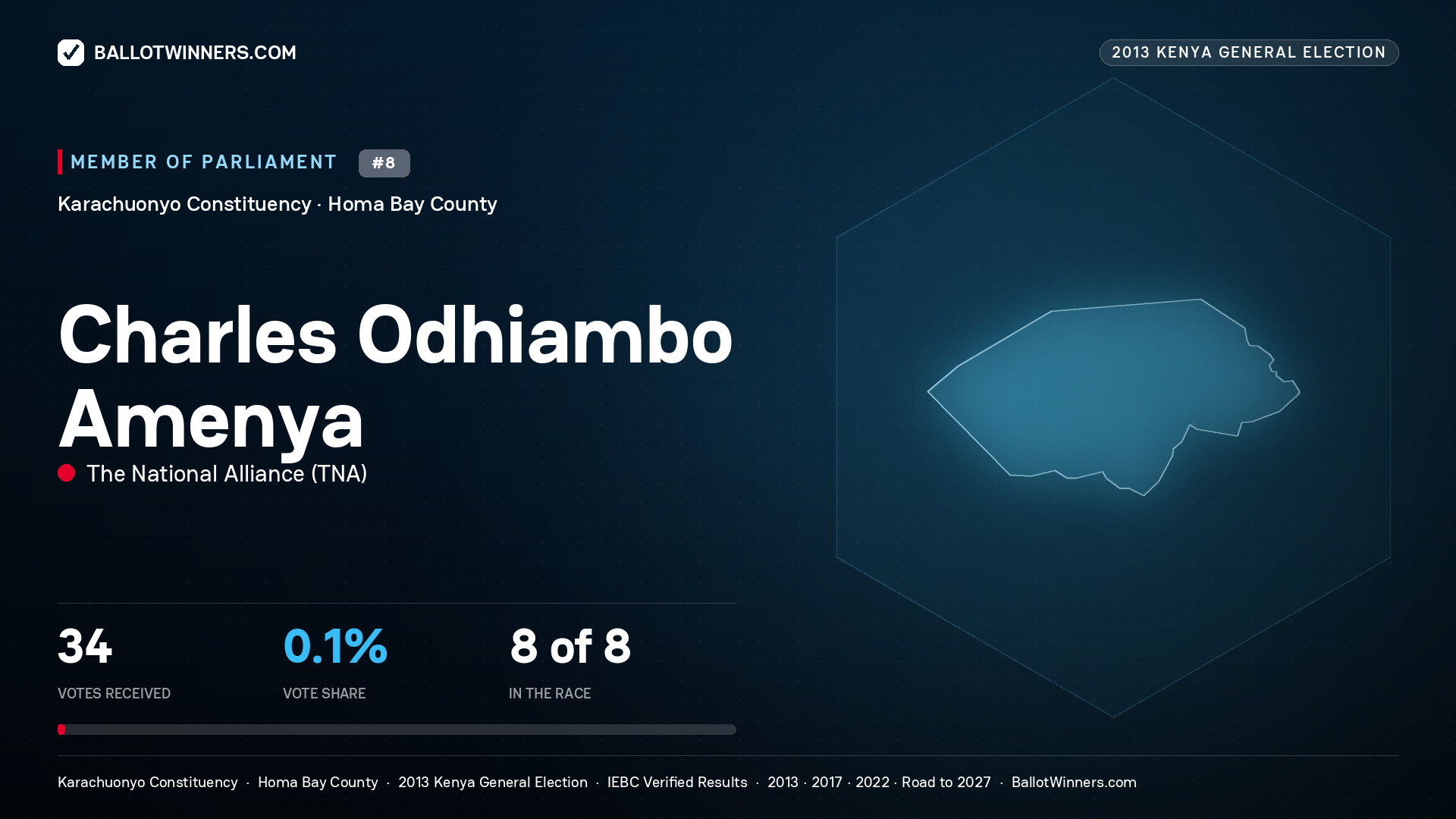 CHARLES ODHIAMBO AMENYA, contested Member of Parliament for KARACHUONYO, 34 votes, 2013 Kenya general election.