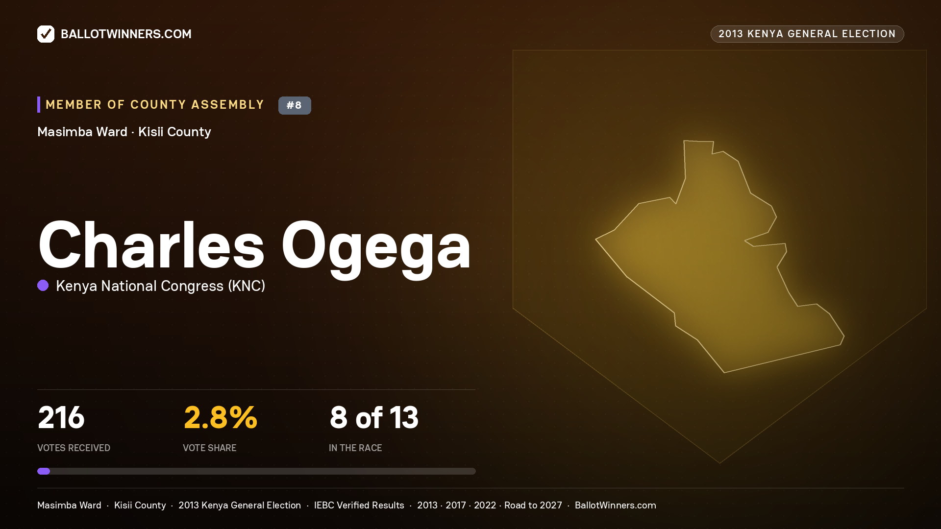 CHARLES OGEGA, contested Member of County Assembly for MASIMBA, 216 votes, 2013 Kenya general election.