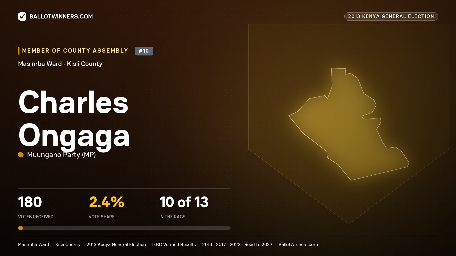 CHARLES ONGAGA, contested Member of County Assembly for MASIMBA, 180 votes, 2013 Kenya general election.