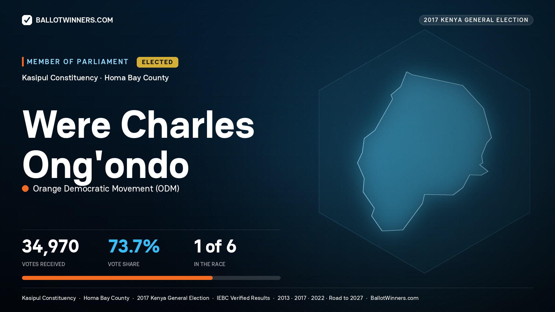 WERE CHARLES ONG'ONDO, ORANGE DEMOCRATIC
MOVEMENT, elected Member of Parliament for KASIPUL, 34,970 votes, 2017 Kenya general election.