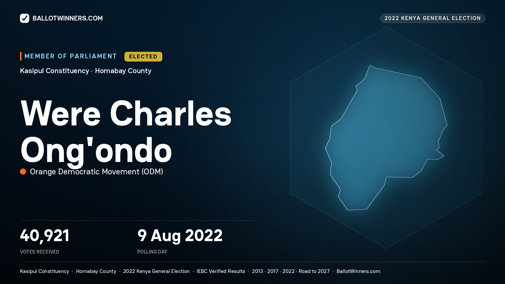 Were Charles Ong’ondo, Orange Democratic Movement, elected Member of Parliament for Kasipul, 40,921 votes, 2022 Kenya general election.