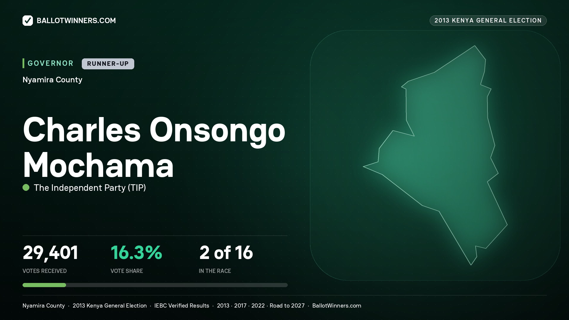 CHARLES ONSONGO MOCHAMA, THE INDEPENDENT PARTY, contested Governor for NYAMIRA, 29,401 votes, 2013 Kenya general election.