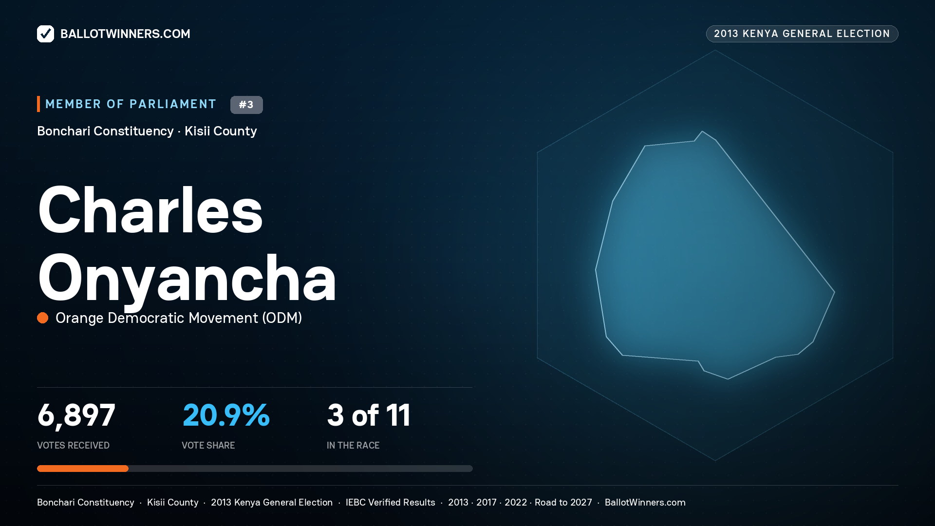 CHARLES ONYANCHA, contested Member of Parliament for BONCHARI, 6,897 votes, 2013 Kenya general election.