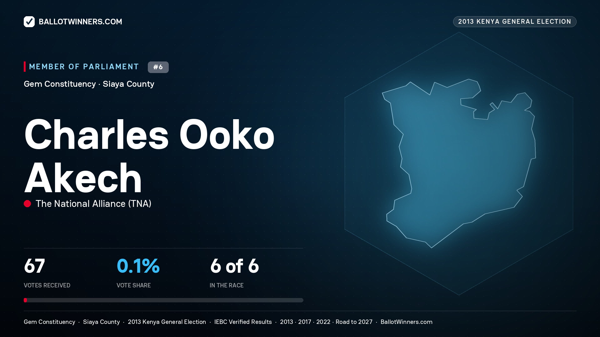 CHARLES OOKO AKECH, contested Member of Parliament for GEM, 67 votes, 2013 Kenya general election.