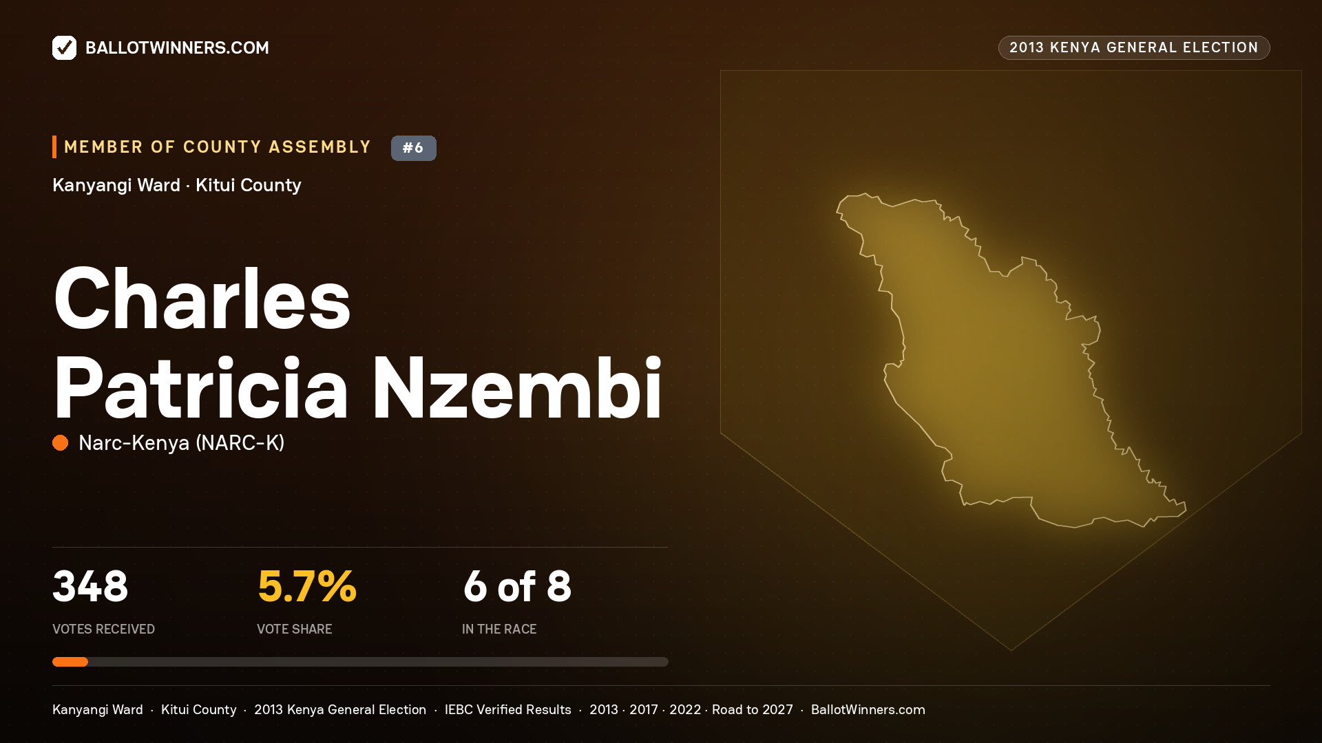 CHARLES PATRICIA NZEMBI, contested Member of County Assembly for KANYANGI, 348 votes, 2013 Kenya general election.