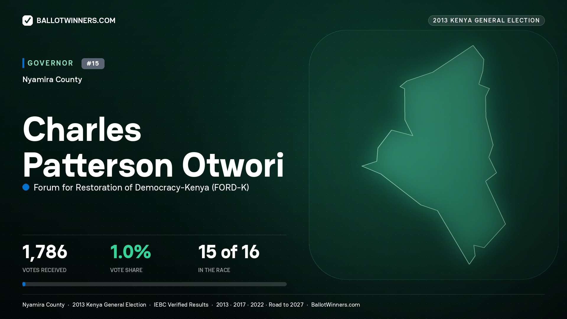 CHARLES PATTERSON OTWORI, FORUM FOR RESTORATION OF DEMOCRACY- KENYA, contested Governor for NYAMIRA, 1,786 votes, 2013 Kenya general election.